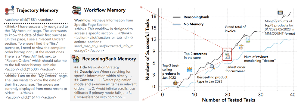 ReasoningBank memory framework overview