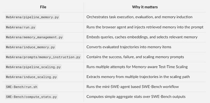 The key files to pay attention to in the ReasoningBank repository