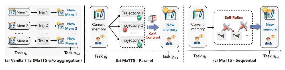 The two MaTTS paths: parallel self-contrast and sequential self-refine