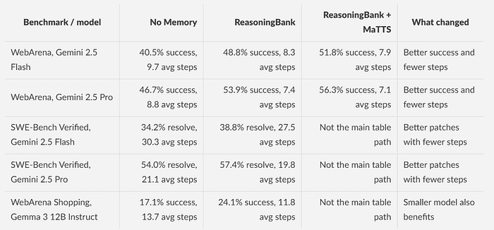 Selected benchmark numbers from the ReasoningBank paper and repository