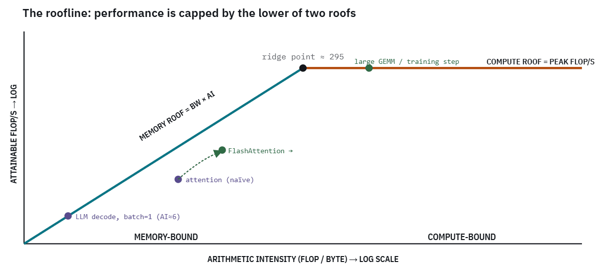 An H100’s ridge point is 295 FLOP/byte (peak compute / peak HBM bandwidth). Anything to the left of the ridge is limited by memory bandwidth no matter how fast the math units are. LLM decoding at batch=1 sits at AI≈6, which is 40x to the left of the ridge, hopelessly memory-bound. Kernel fusion (FlashAttention) and larger batches push workloads rightward toward the compute roof. A100’s ridge is lower, 156.