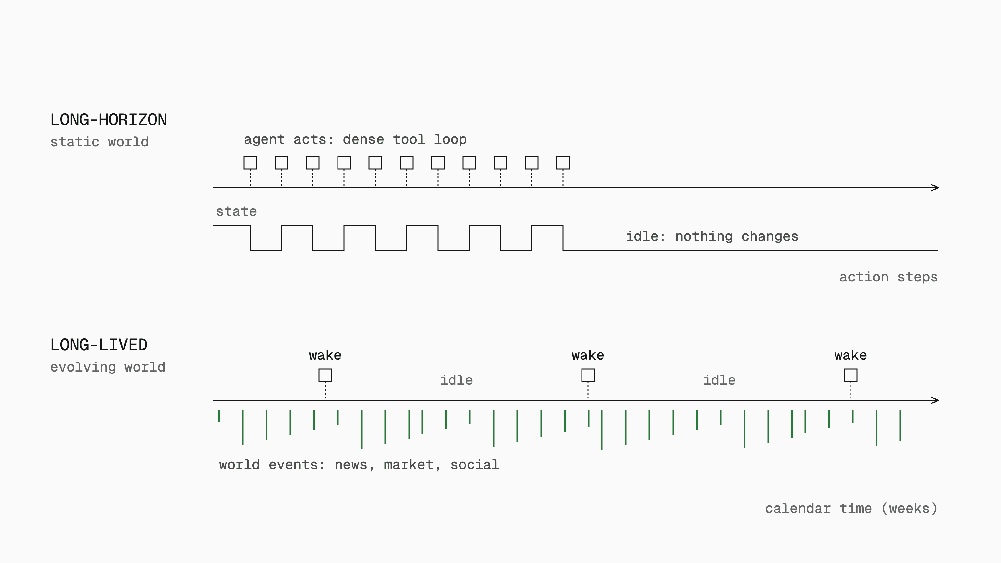 Two timelines. A long-horizon agent acts in a dense burst and the world stays flat while it is idle. A long-lived agent wakes sparsely while world events keep arriving between its wake-ups.