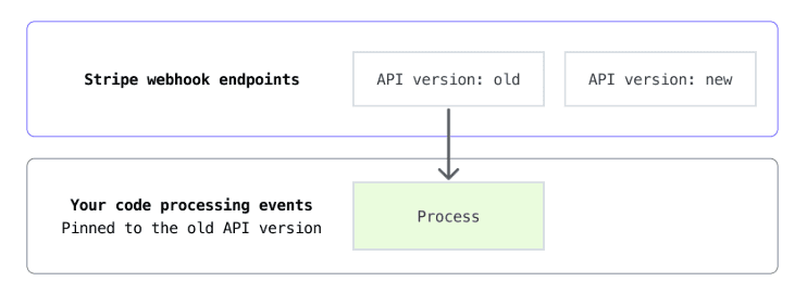 Stripe webhook versioning