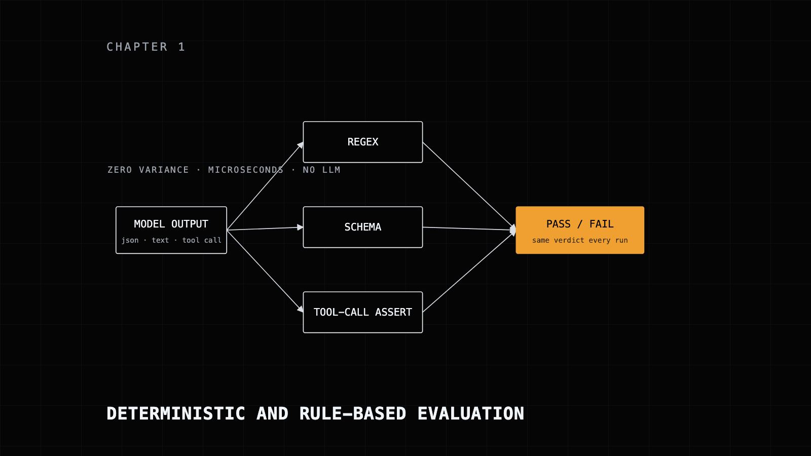 Deterministic and Rule-Based Evaluation