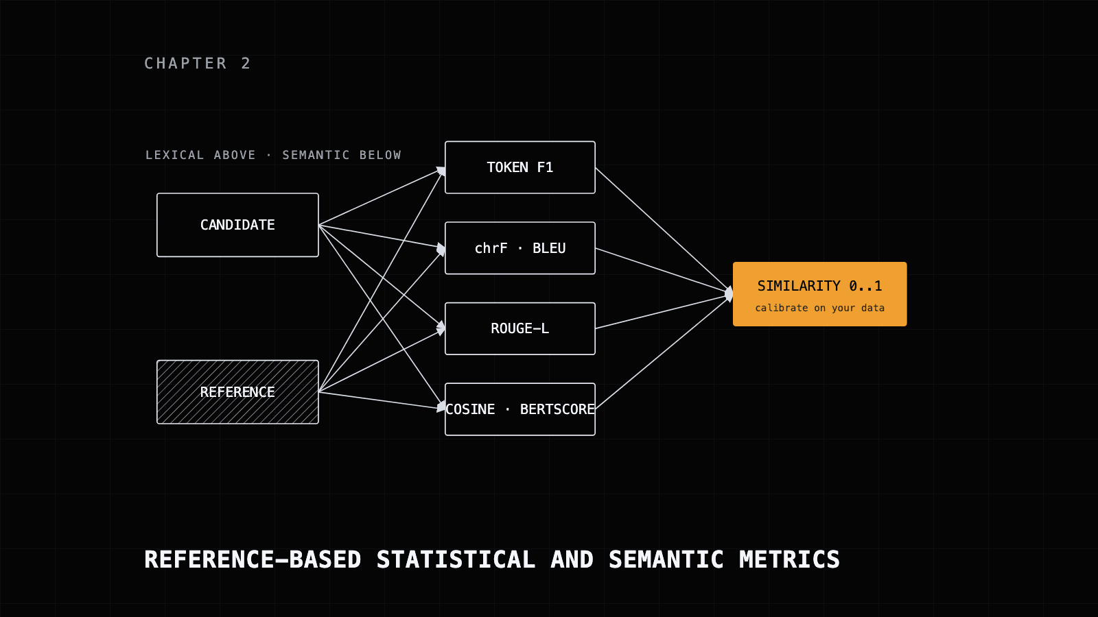Reference-Based Statistical and Semantic Metrics