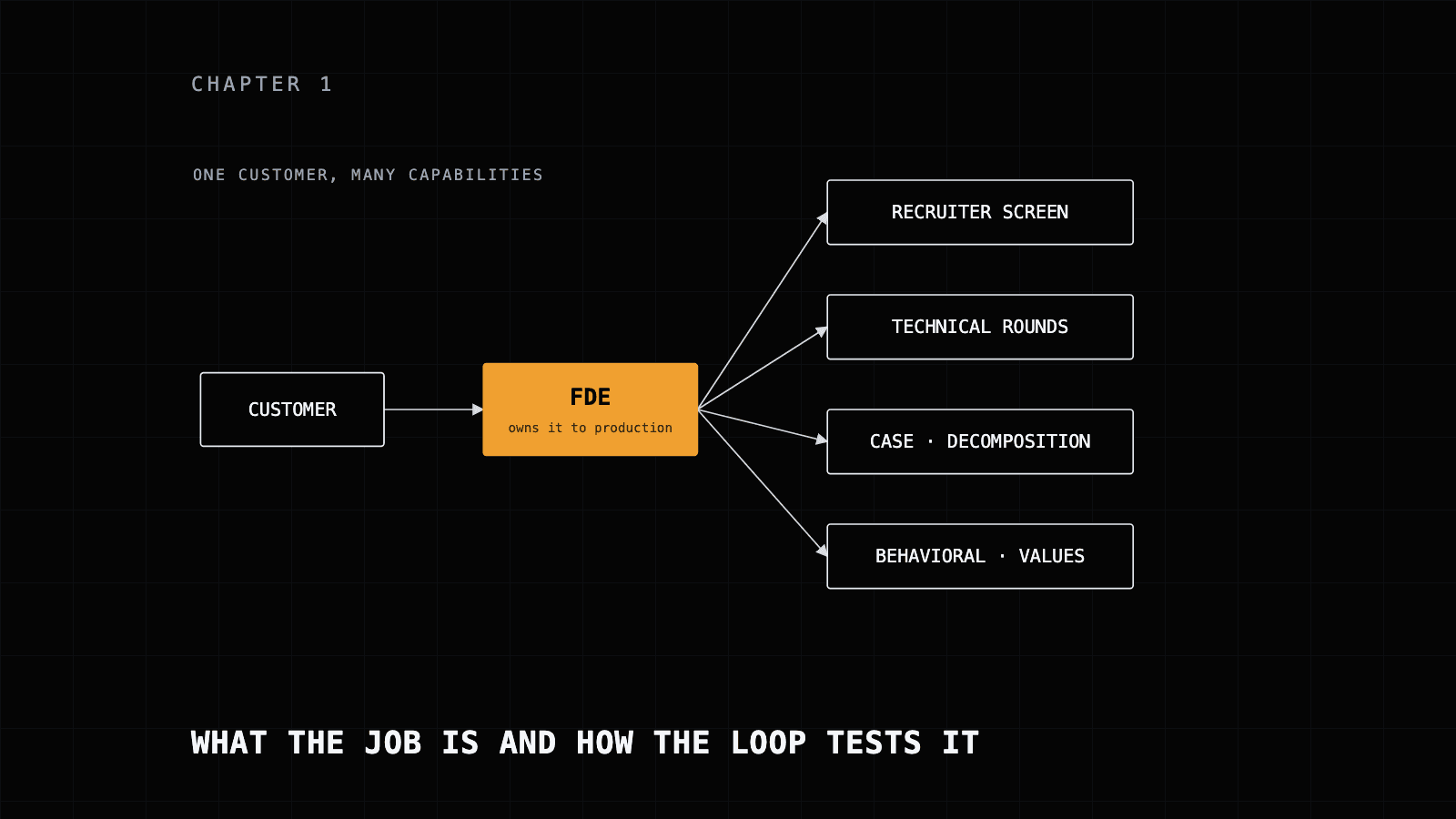 A customer, the forward deployed engineer and the rounds of the interview loop