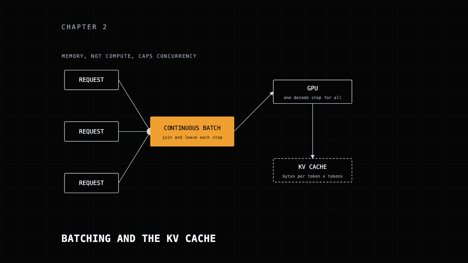 Requests joining a continuous batch on one GPU, with the KV cache below
