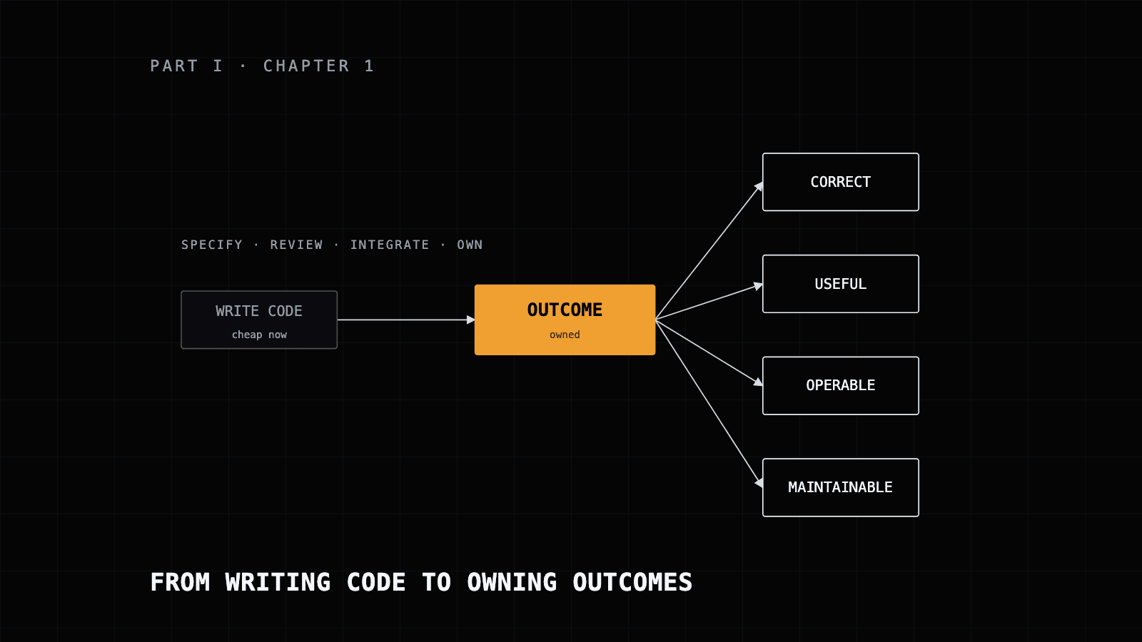 Diagram: writing code, now cheap, feeds an owned outcome that branches into correct, useful, operable and maintainable