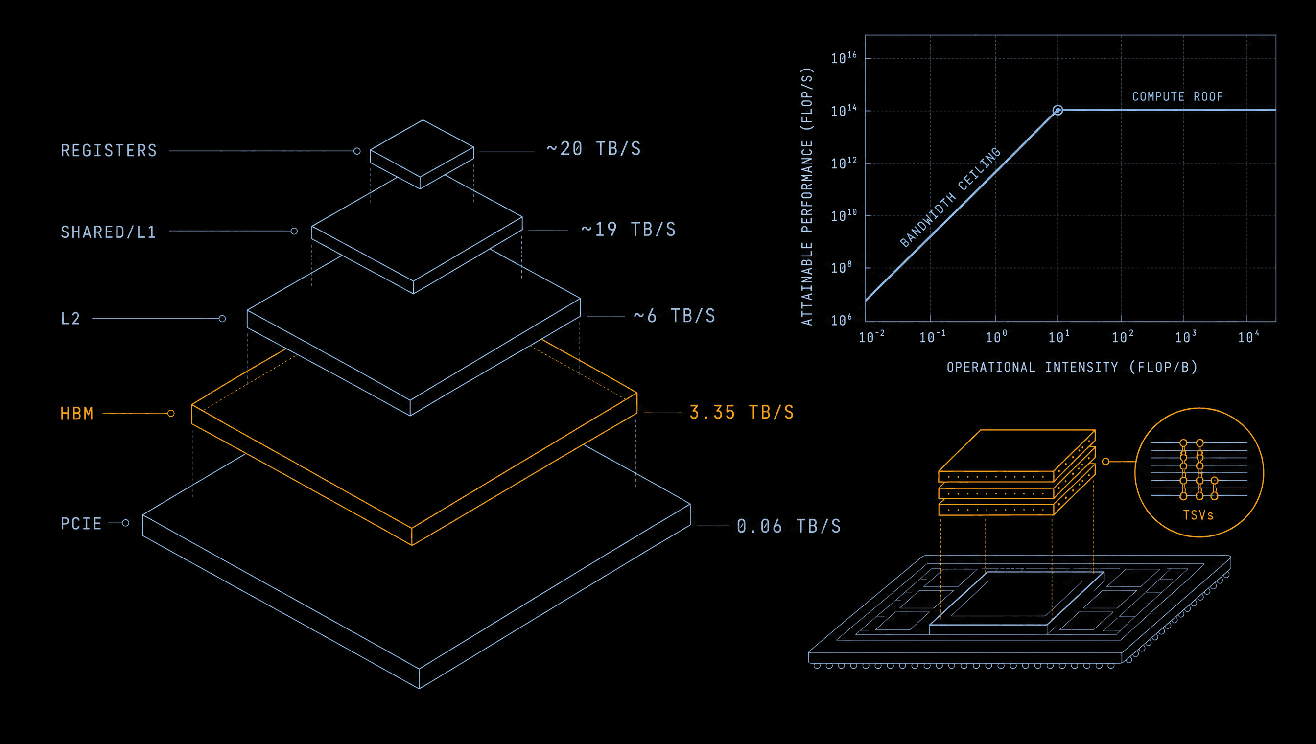 Stylized illustration of a GPU memory hierarchy, from registers down to HBM and host memory