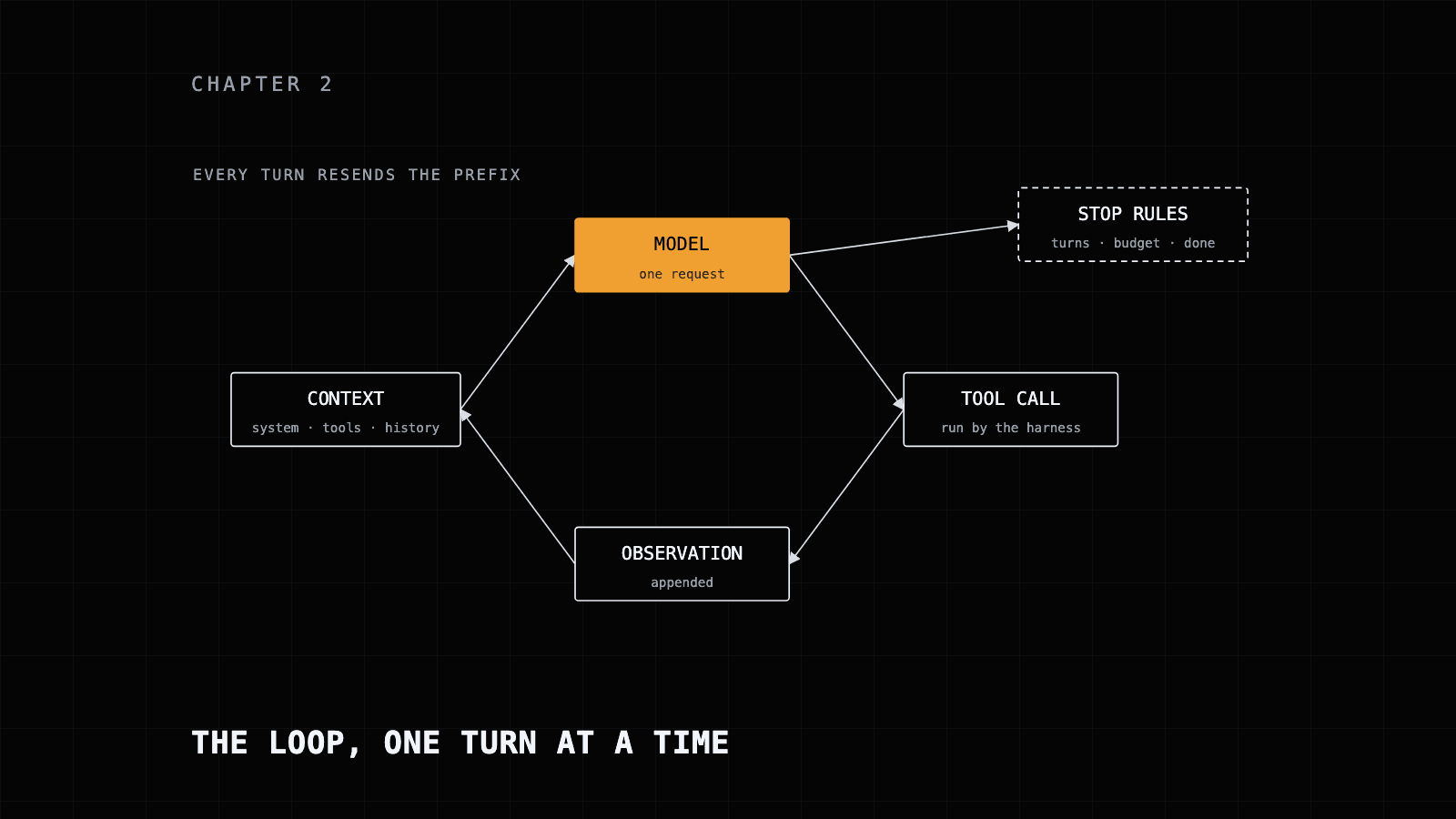 The agent loop: context, model, tool call and observation, with stop rules