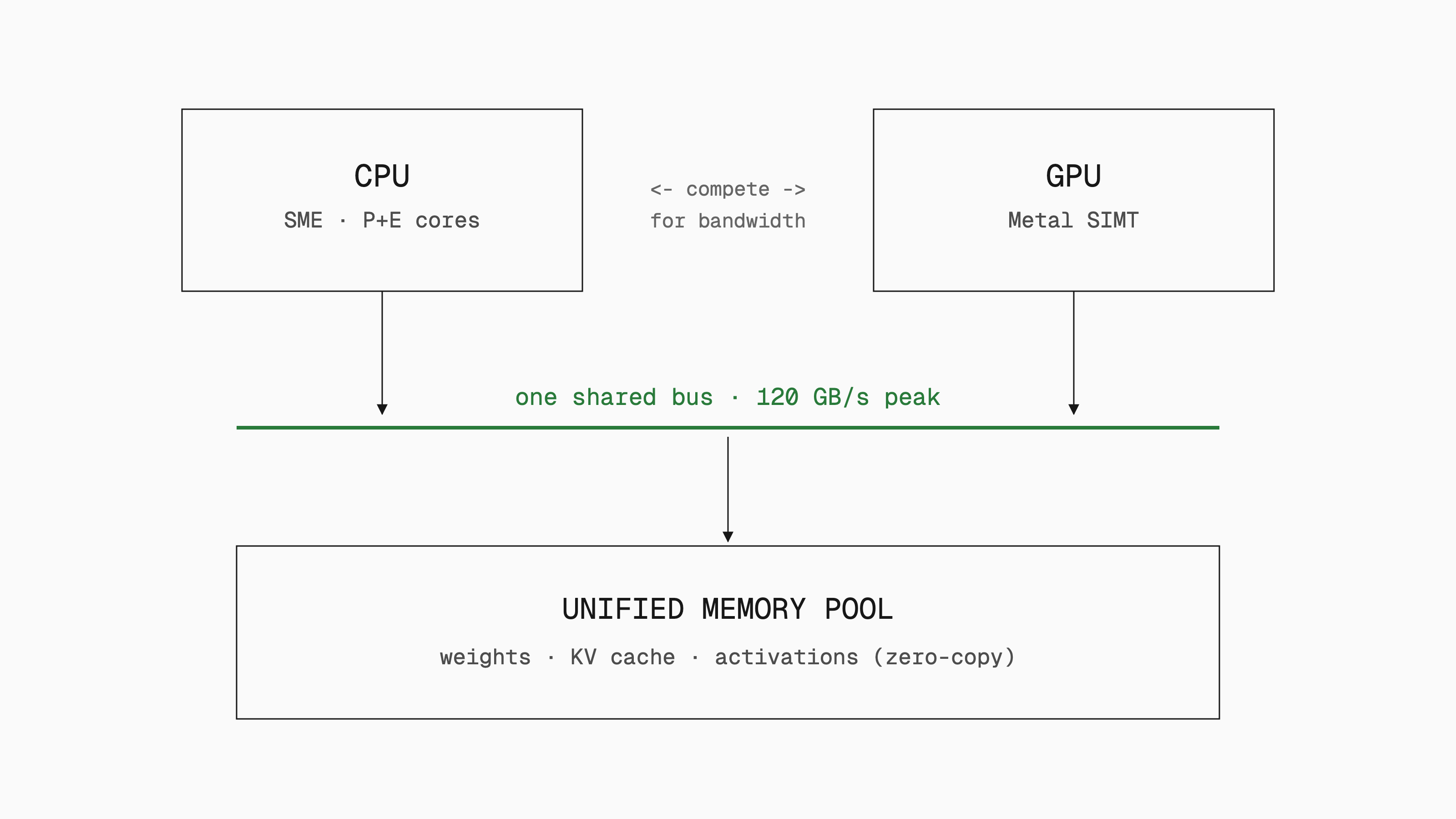 Block diagram of Apple silicon unified memory. A CPU box and a GPU box both feed one shared bus, highlighted with a 120 GB/s peak label, which connects to a single unified memory pool holding weights, KV cache and activations.