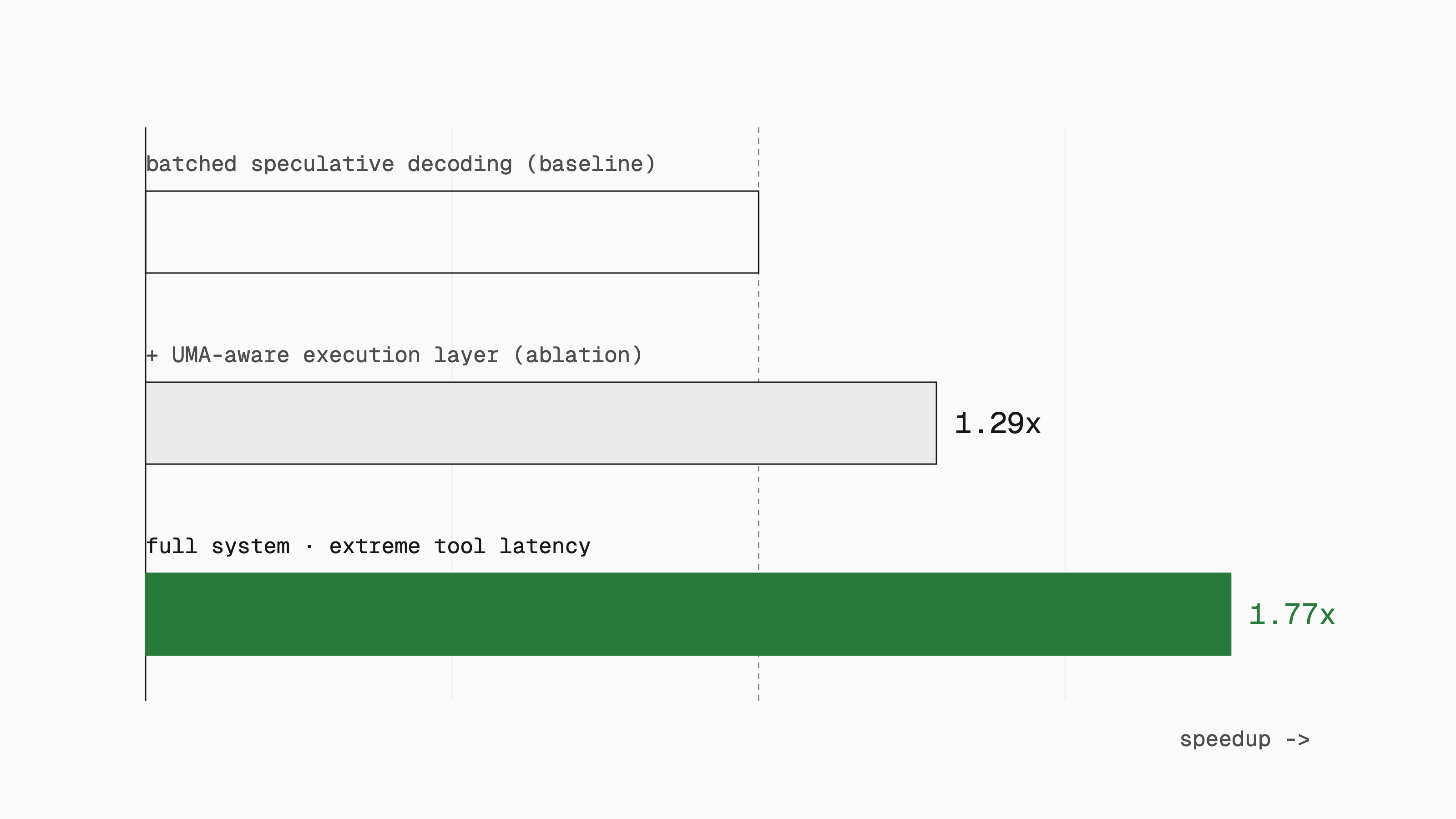 Horizontal bar chart of EdgeAgent speedups over batched speculative decoding: the baseline bar, 1.29x for the UMA-aware execution layer alone, and a highlighted 1.77x for the full system under extreme tool latency.