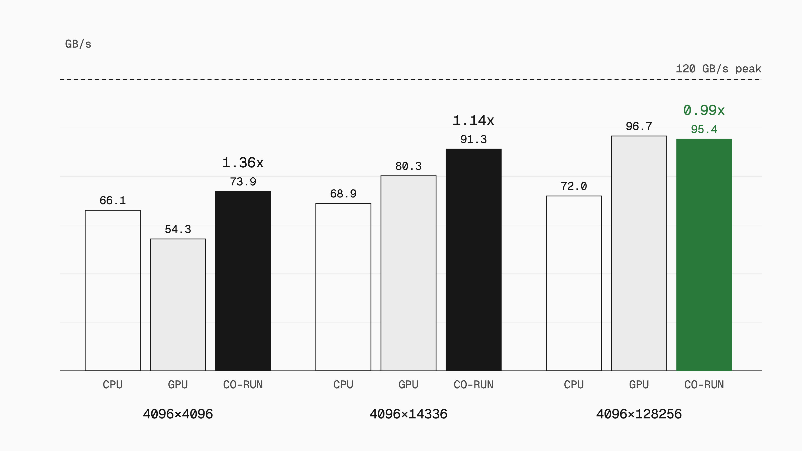 Grouped bar chart of measured bandwidth on the M4 for three matrix shapes, with CPU, GPU and co-run bars against a dashed 120 GB/s peak line. Co-run gains 1.36x and 1.14x on smaller shapes but only 0.99x on the vocabulary-sized 4096x128256 matrix, which is highlighted.