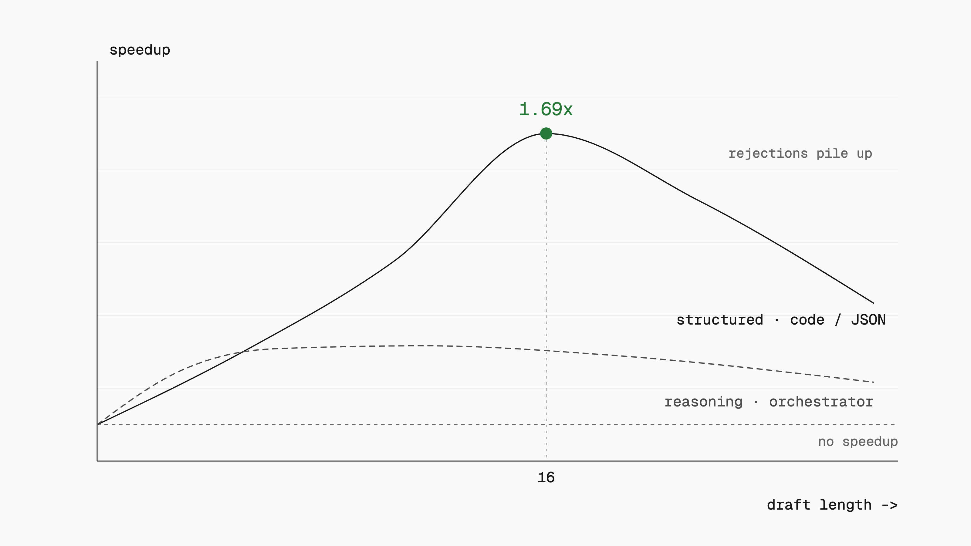 Line chart of speculative decoding speedup versus draft length. The structured code/JSON curve climbs to a highlighted peak of 1.69x at draft length 16, then falls as rejections pile up, while the reasoning curve plateaus early at a low speedup.