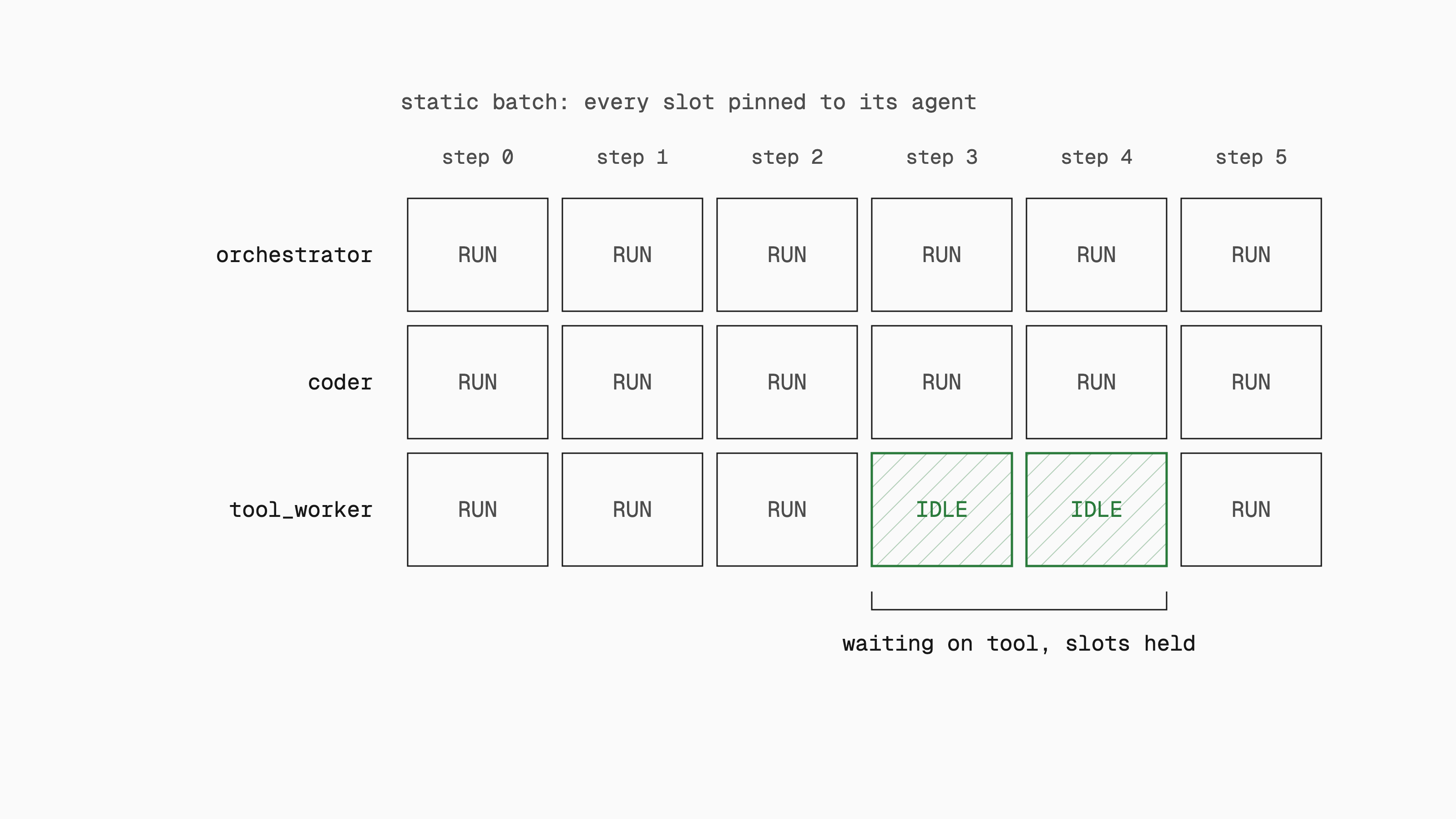 Grid of three agents over six decode steps under static batching. Every cell runs except the tool_worker at steps 3 and 4, highlighted as hatched IDLE cells that still hold batch slots while waiting on a tool.