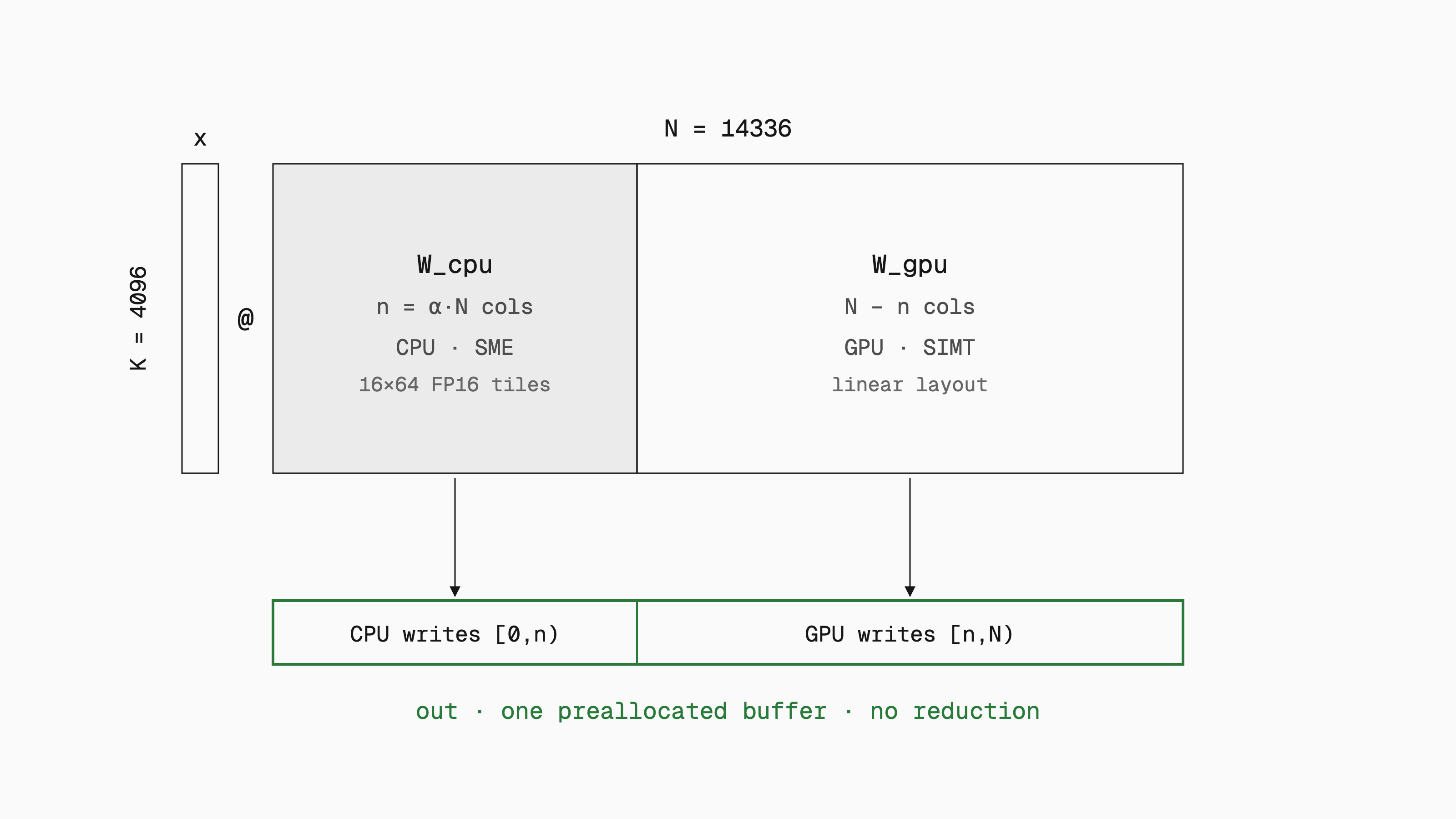 Diagram of zero-copy tensor parallelism. A K=4096 by N=14336 weight matrix is split along output columns into a CPU shard of n = alpha times N columns and a GPU shard of the rest, and each shard writes its own column range of one preallocated output buffer with no reduction.