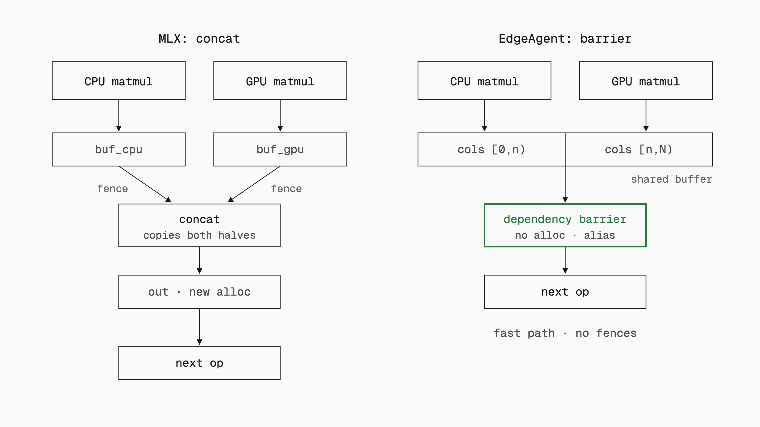 Side-by-side graph comparison. On the left, stock MLX writes CPU and GPU results to separate buffers with fences and a concat that copies both halves into a new allocation. On the right, EdgeAgent writes both into one shared buffer and uses a highlighted logical dependency barrier with no allocation before the next op.