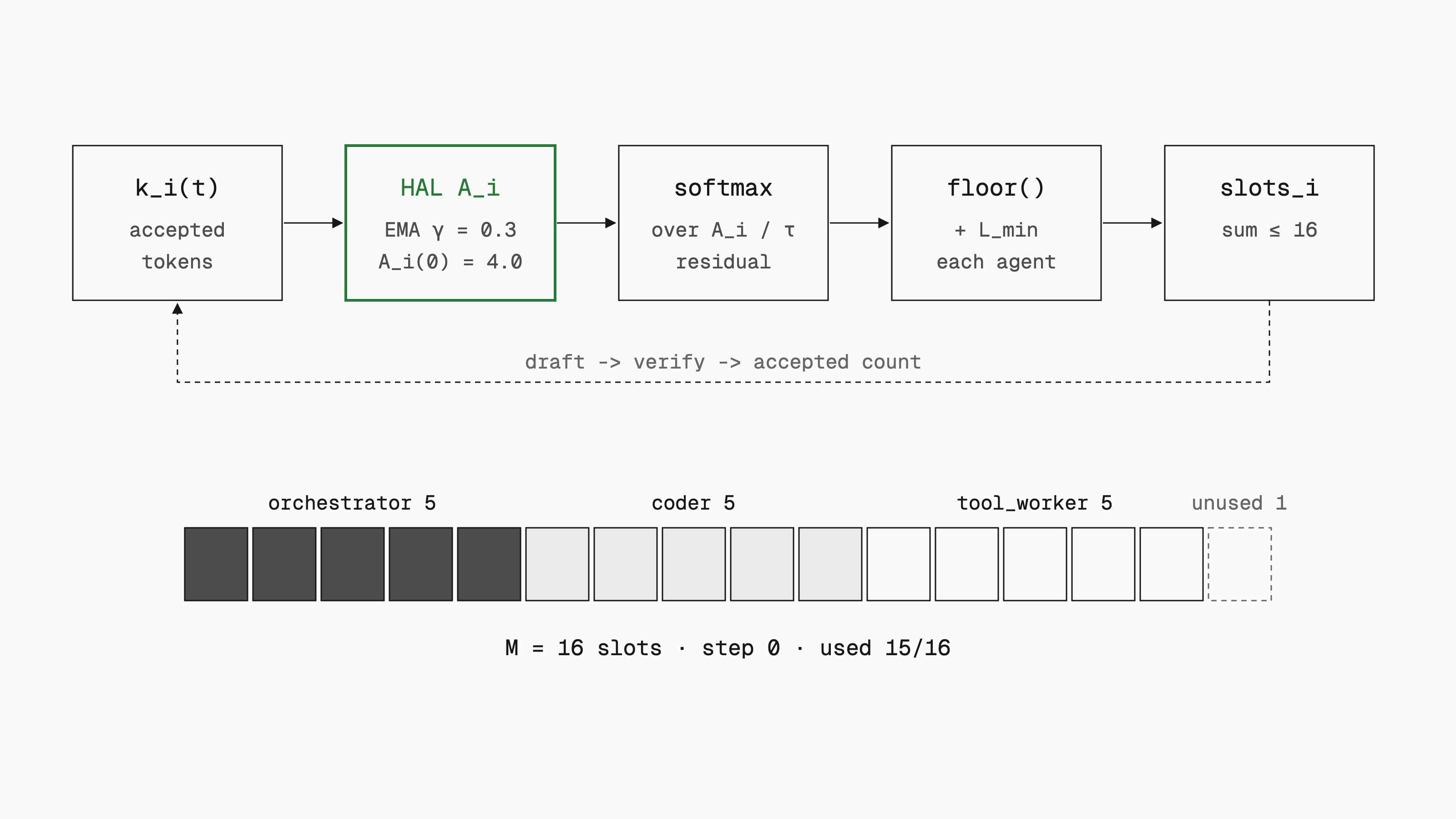 Pipeline of the HAL draft-budget allocator: accepted tokens feed a highlighted EMA box (gamma 0.3, initial 4.0), then a softmax over HAL divided by tau, then floor plus L_min, producing per-agent slots that loop back through verification. Below, a 16-slot bar shows step 0: orchestrator 5, coder 5, tool_worker 5, one unused.
