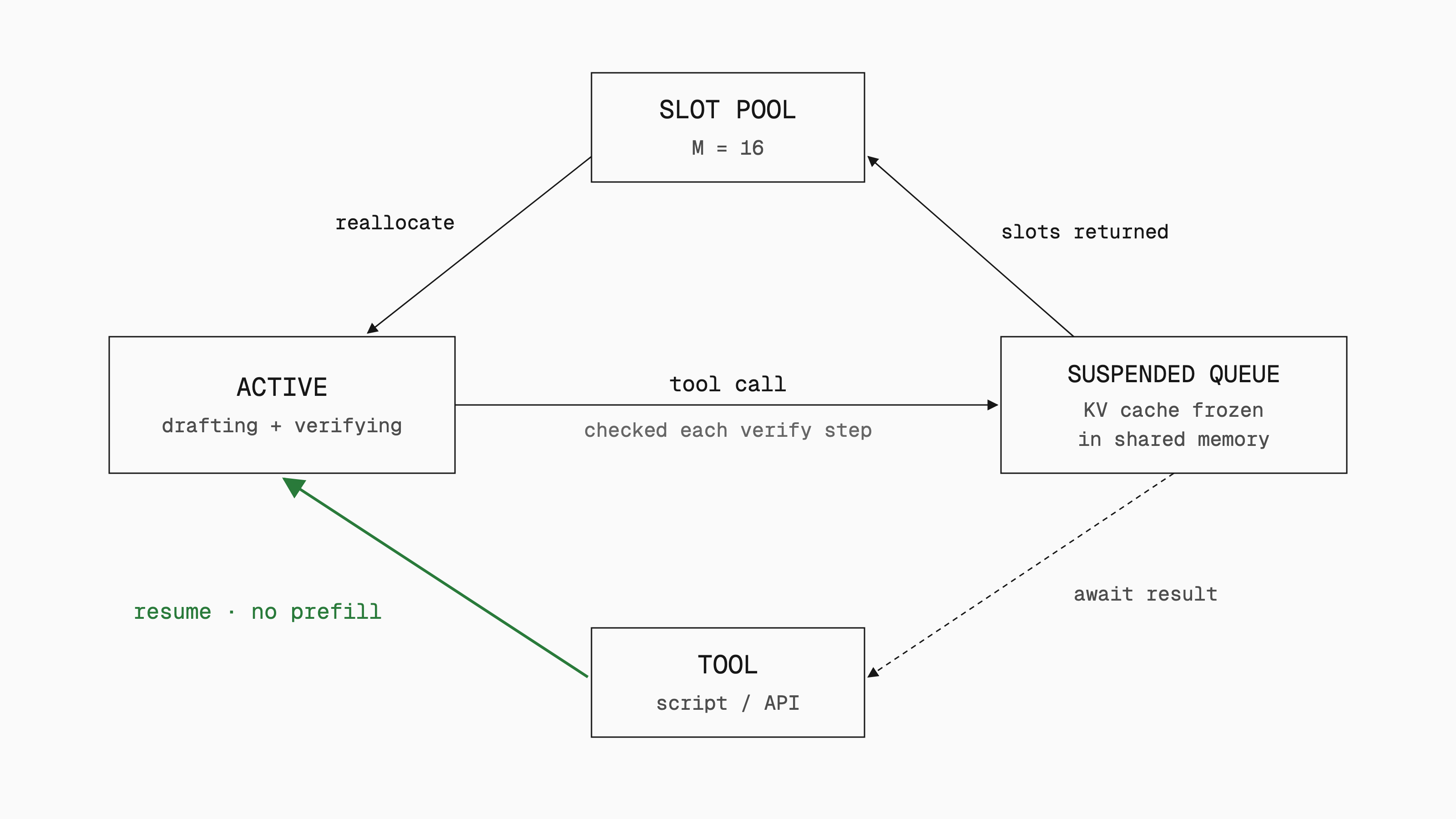 State machine for suspend-and-yield. An active agent that makes a tool call moves to a suspended queue with its KV cache frozen in shared memory, its slots return to the 16-slot pool for reallocation, and when the tool returns the agent resumes without prefill, which is highlighted.