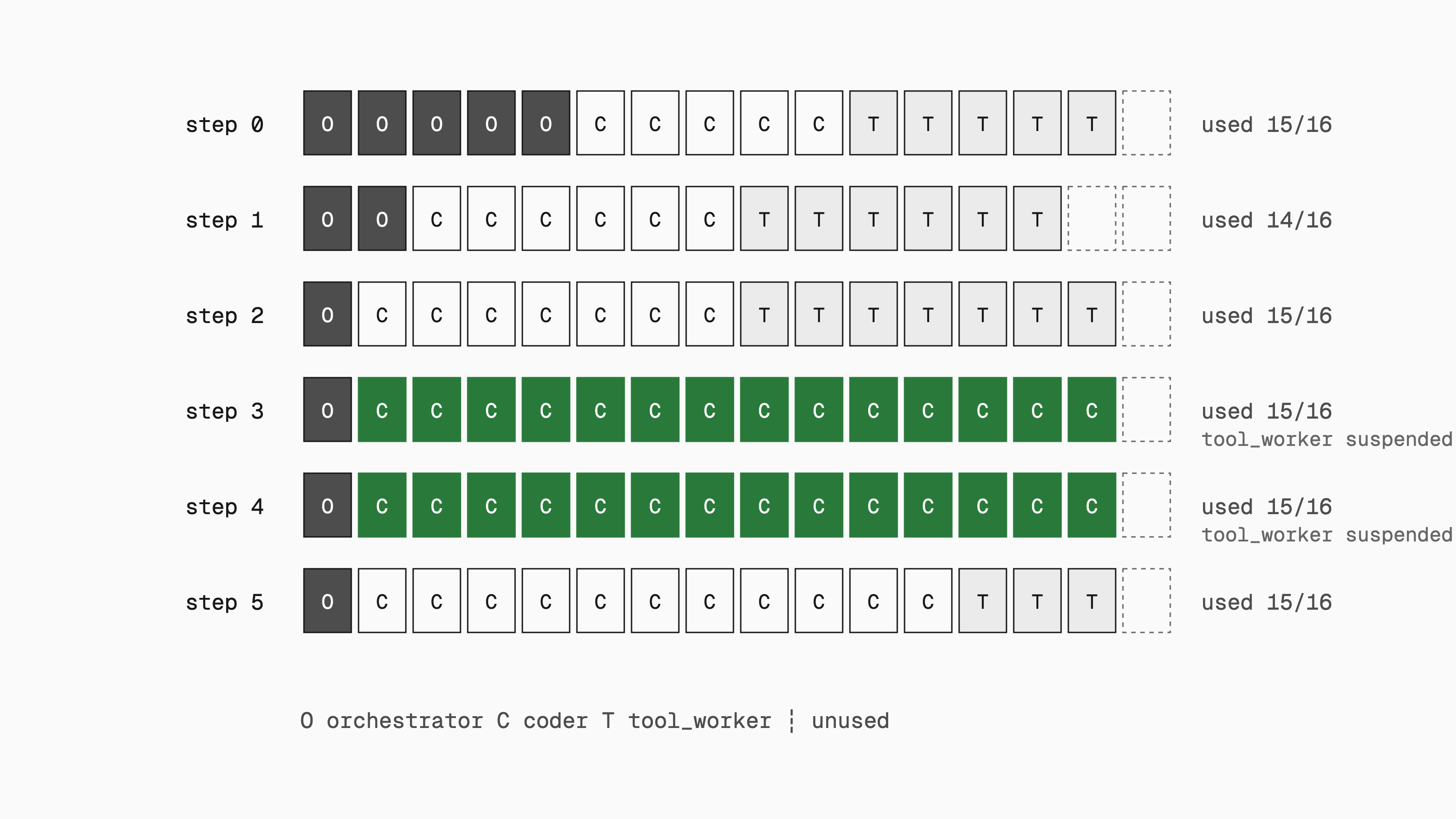 Slot allocation from the article's simulation, one 16-cell row per step 0 to 5, cells marked O for orchestrator, C for coder and T for tool_worker, with dashed unused slots. During the tool stall at steps 3 and 4 the coder's 14 slots are highlighted and the tool_worker has none.