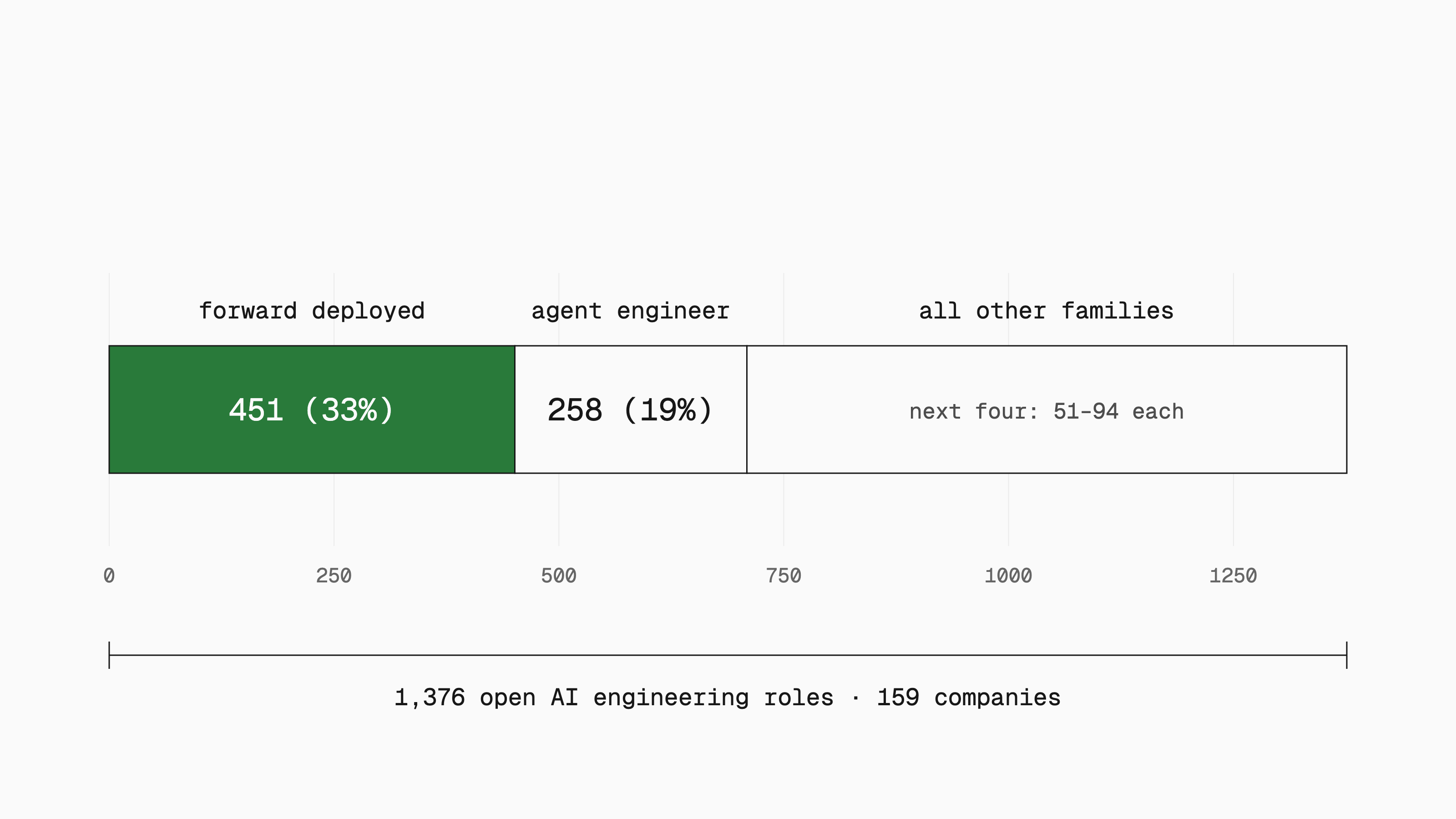 Stacked horizontal bar of 1,376 open AI engineering roles. Forward deployed takes 451 (33%), agent engineer 258 (19%), and the remaining families share the rest, the next four having 51 to 94 roles each.