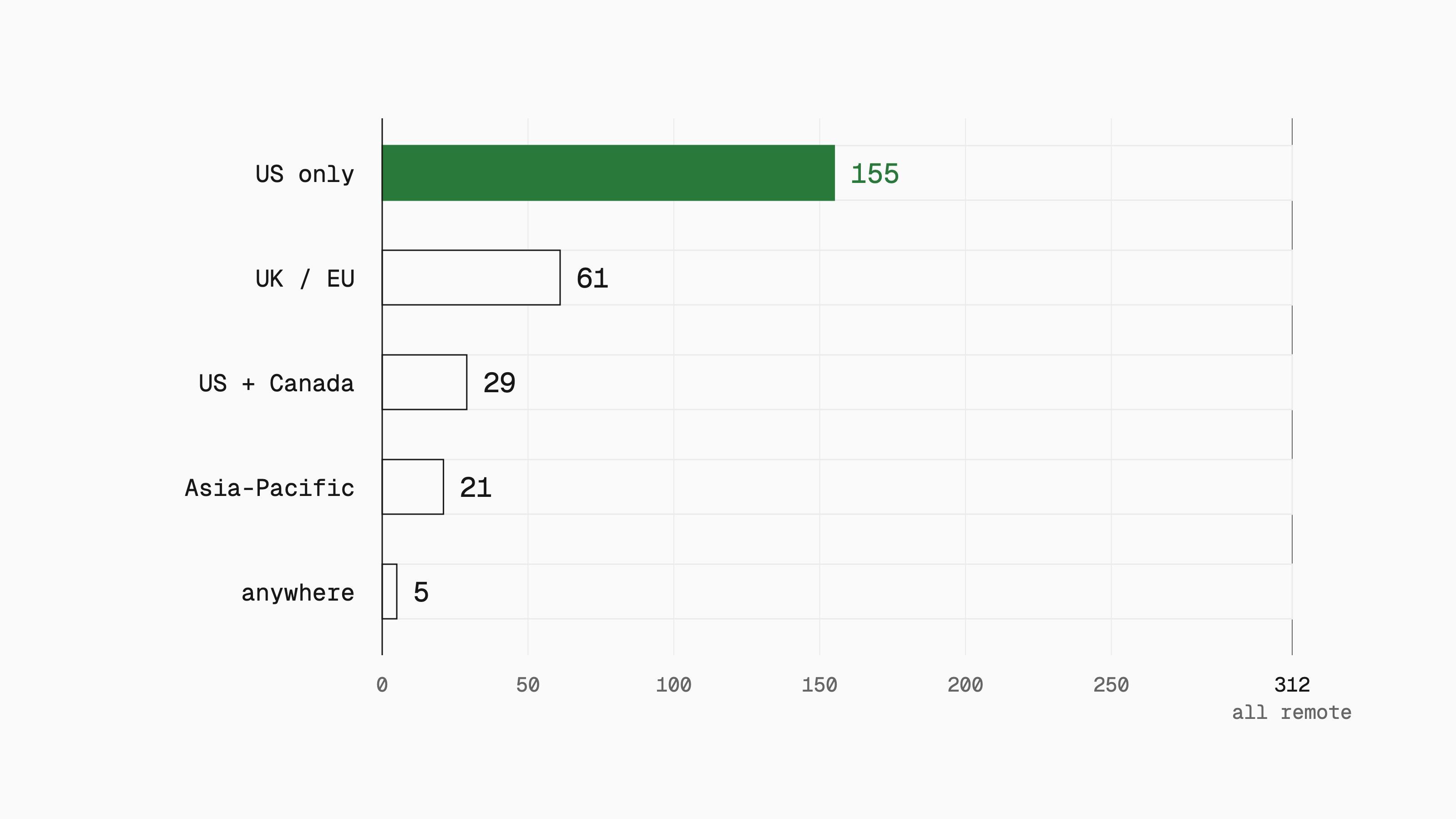 Bars showing where 312 remote roles can be done from: US only 155, UK or EU 61, US and Canada 29, Asia-Pacific 21, anywhere 5.