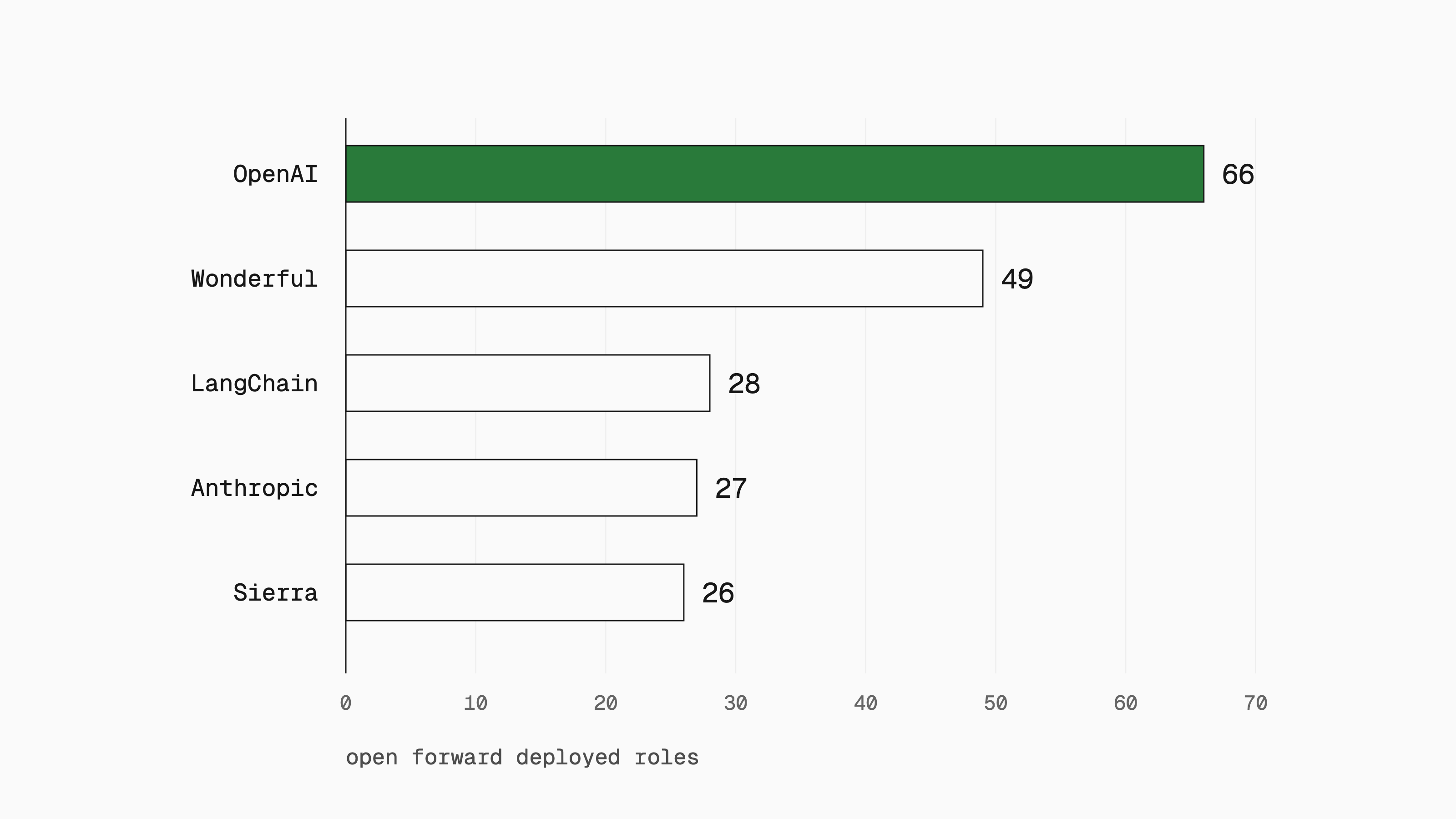 Horizontal bar chart of the biggest forward deployed hirers: OpenAI 66, Wonderful 49, LangChain 28, Anthropic 27, Sierra 26.