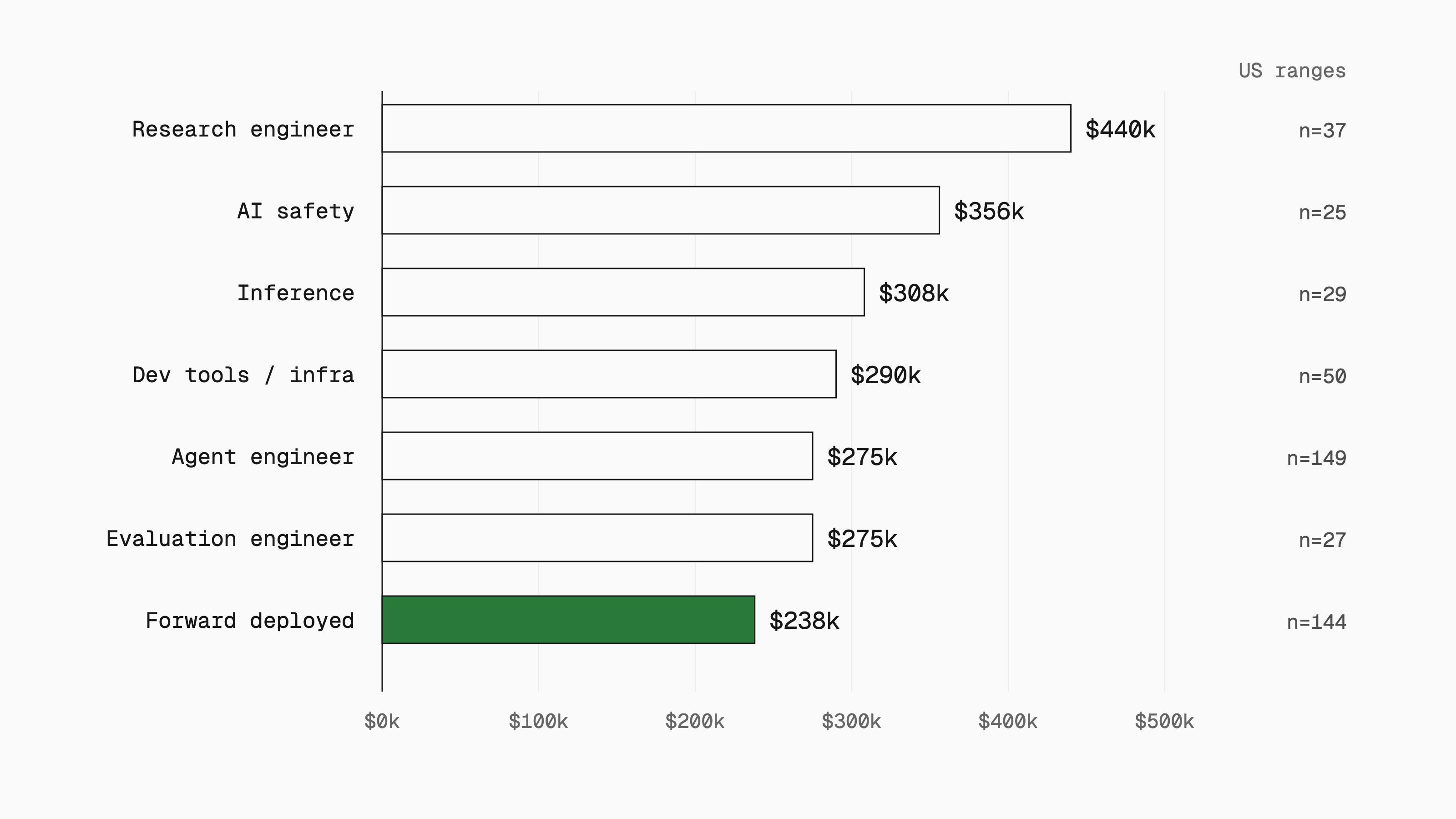 Bar chart of median midpoint of posted US pay ranges by role family, from research engineer at $440k down to forward deployed at $238k, with the number of US ranges for each.
