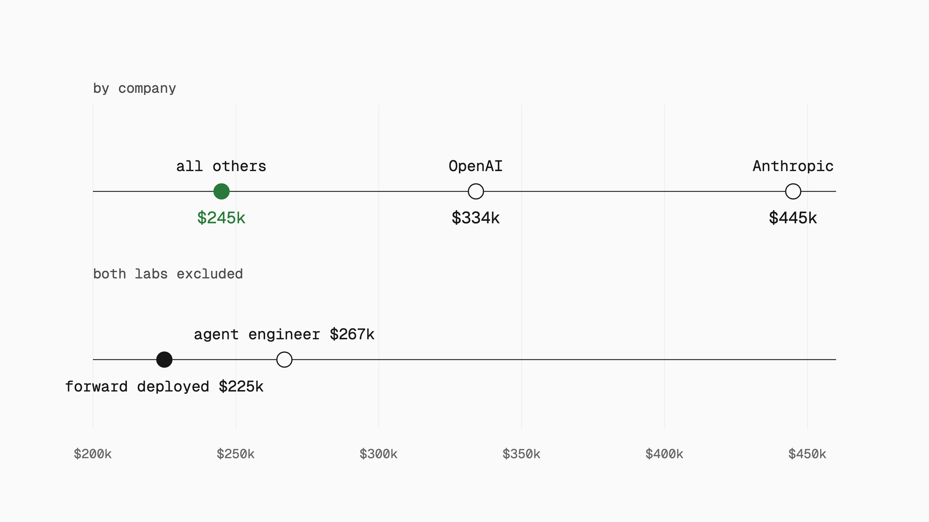 Dot plot of median posted pay midpoints: Anthropic $445k, OpenAI $334k, all other companies $245k; excluding both labs, agent engineers $267k and forward deployed $225k.