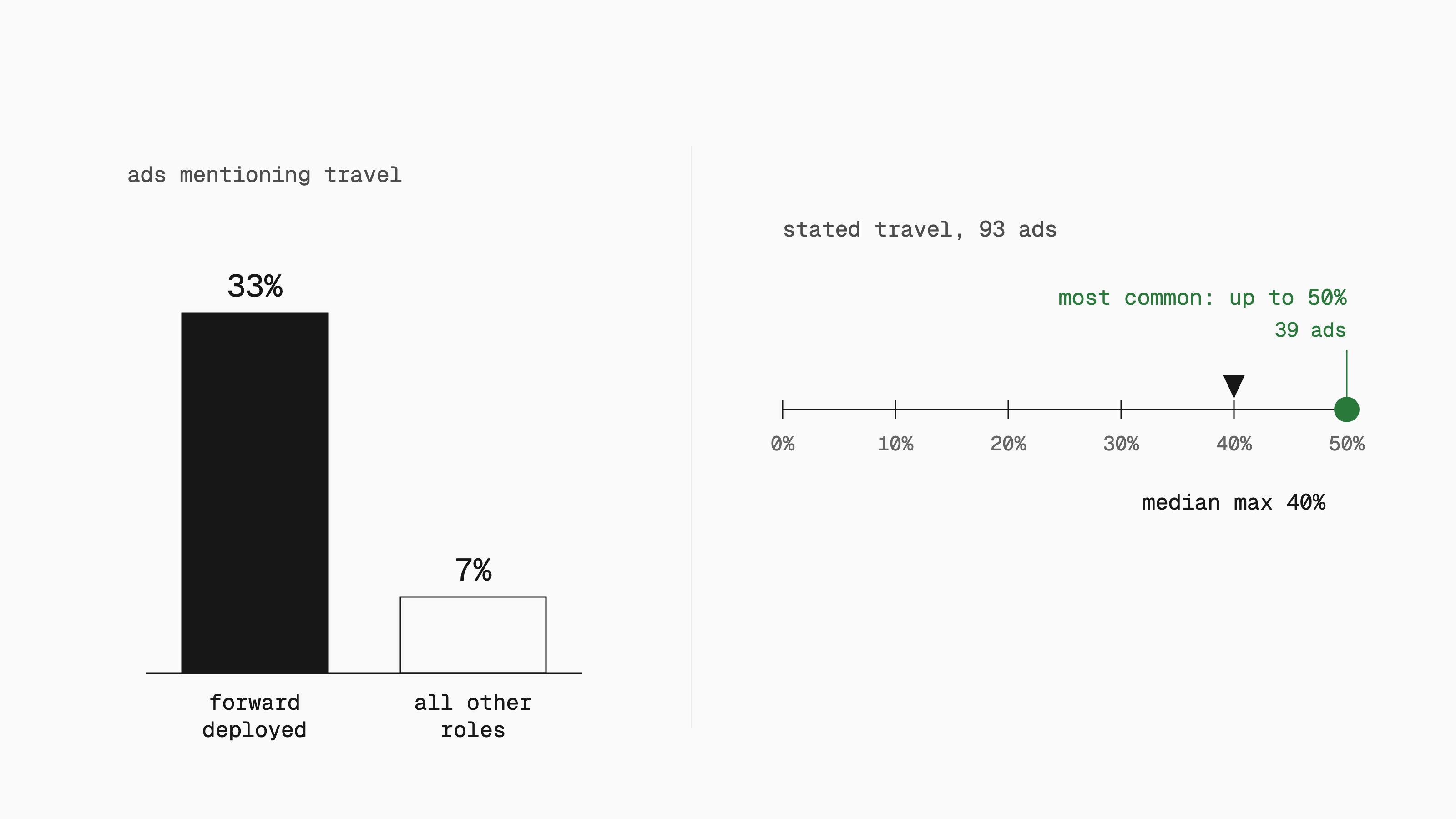 Left: 33% of forward deployed ads mention travel versus 7% of other roles. Right: a 0 to 50% travel scale marking the median maximum of 40% and the most common answer, up to 50% in 39 ads.