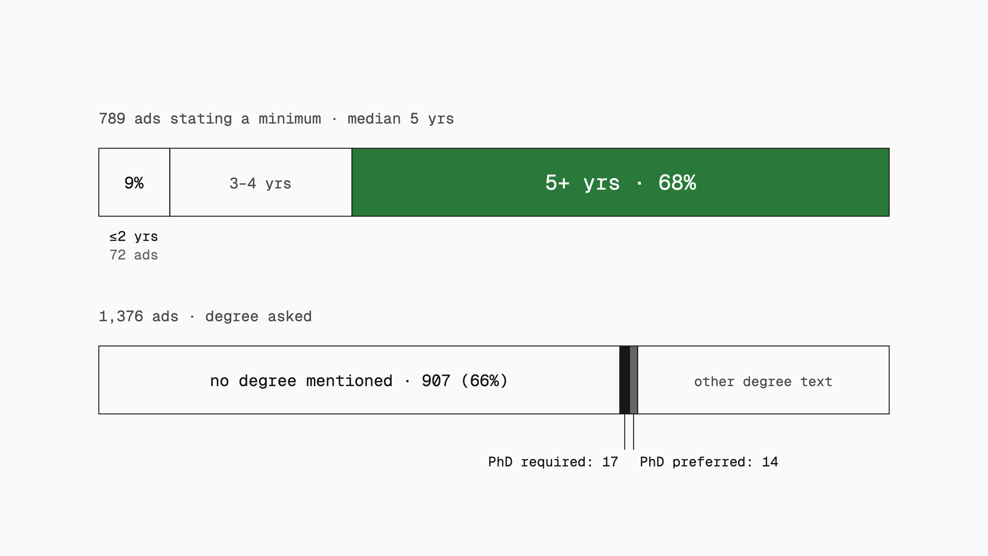 Two stacked bars. Of 789 ads stating minimum experience, 9% (72) accept two years or fewer and 68% ask for five or more, median 5 years. Of 1,376 ads, 907 (66%) mention no degree, 17 require a PhD and 14 prefer one.