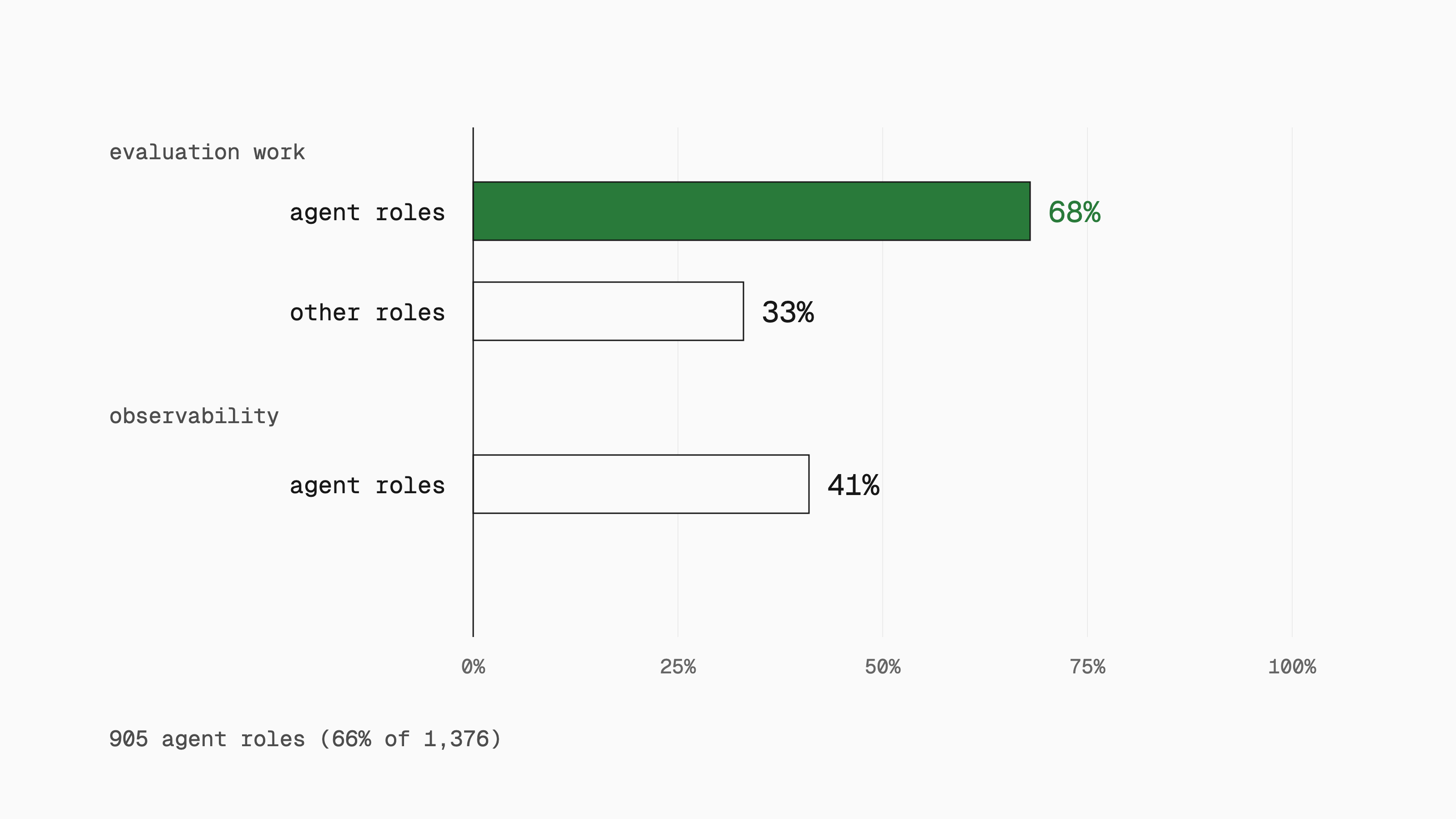 Bars comparing evaluation work in 68% of agent roles versus 33% of other roles, and observability in 41% of agent roles; 905 roles involve building agents.