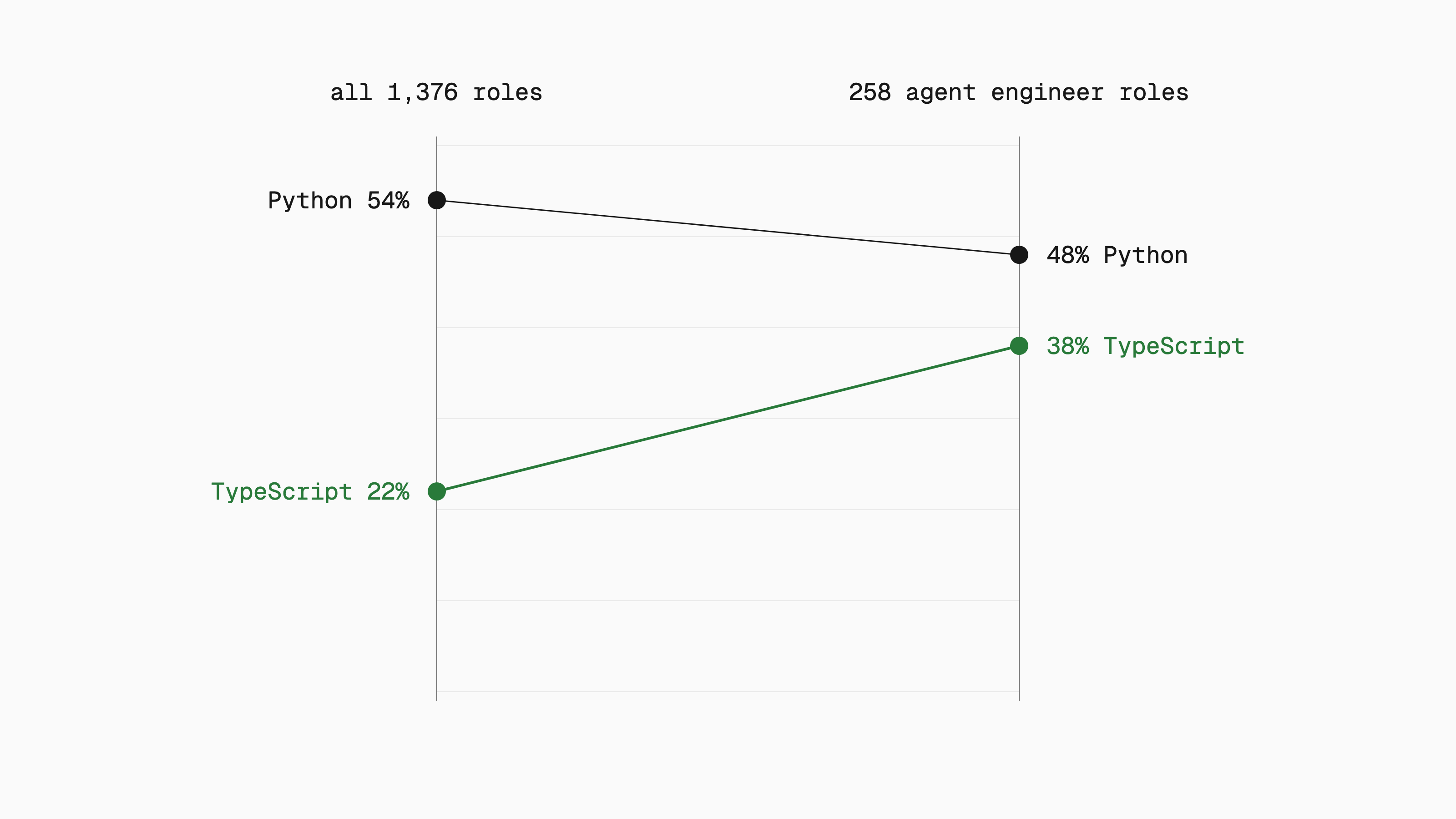 Slope chart from all 1,376 roles to the 258 agent engineer roles: Python falls from 54% to 48% while TypeScript rises from 22% to 38%.