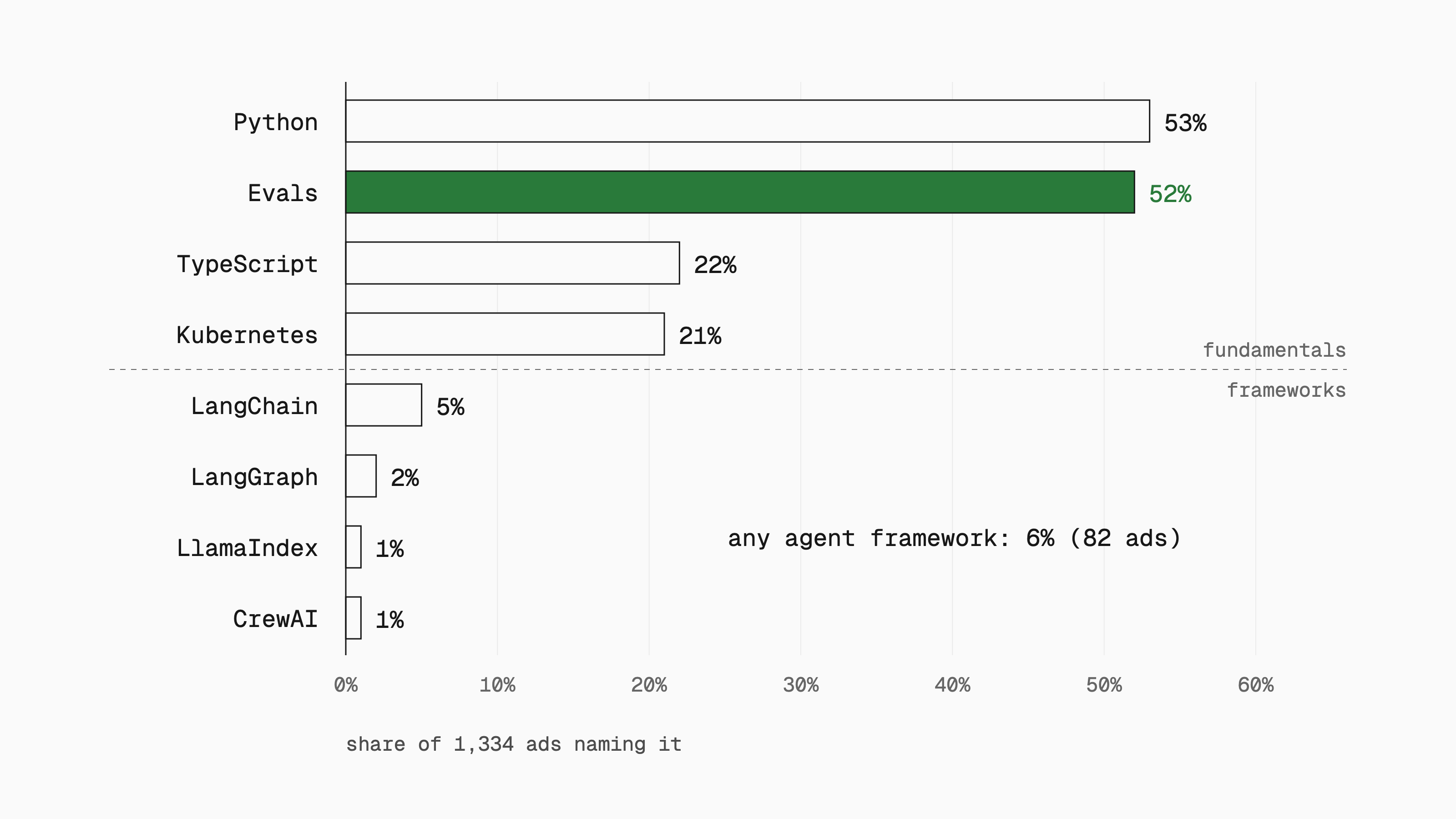 Bar chart of tools named in 1,334 ads: Python 53%, Evals 52%, TypeScript 22%, Kubernetes 21%, then frameworks LangChain 5%, LangGraph 2%, LlamaIndex 1%, CrewAI 1%; any agent framework 6% (82 ads).