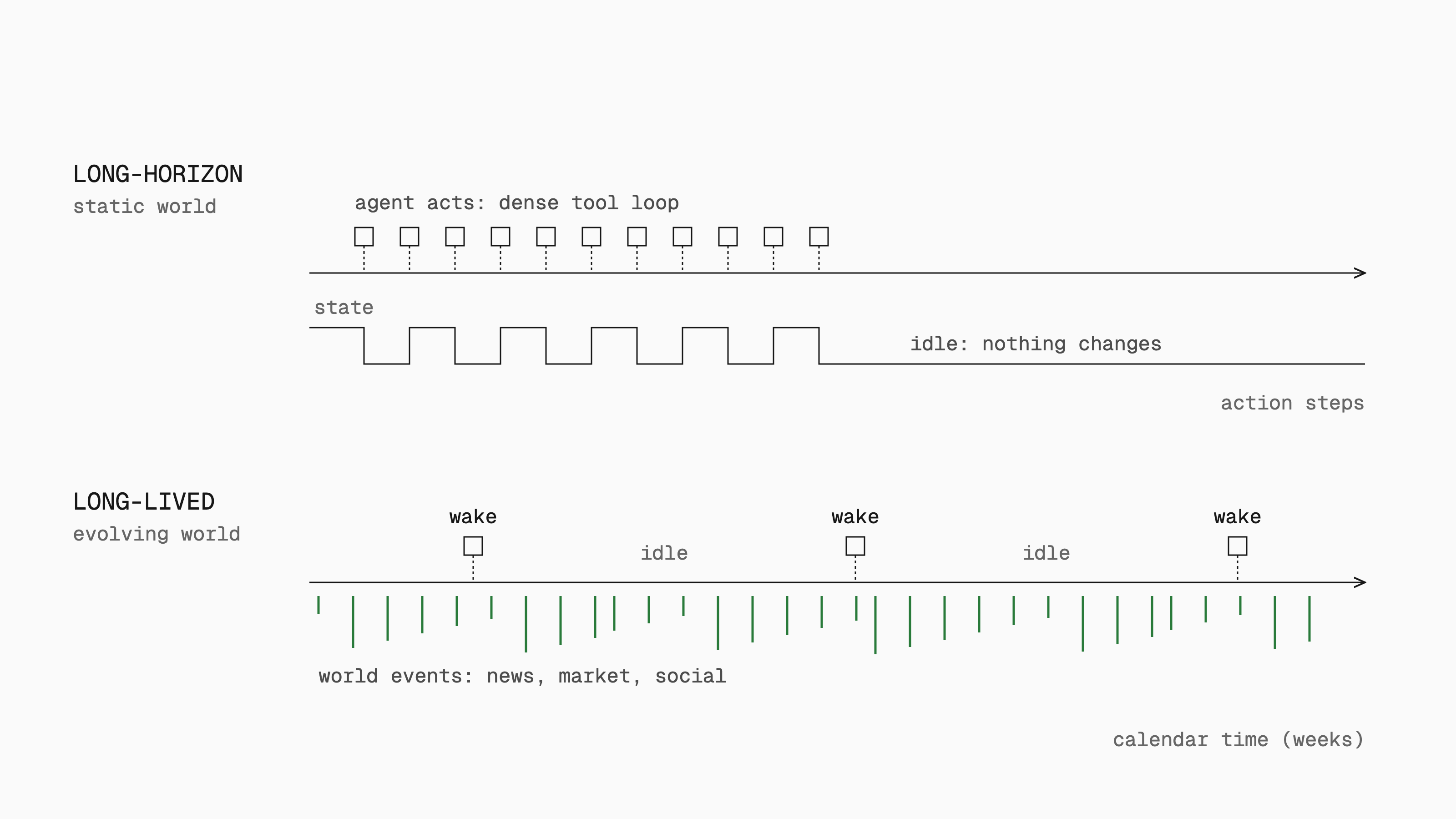 Two timelines. A long-horizon agent acts in a dense burst and the world stays flat while it is idle. A long-lived agent wakes sparsely while world events keep arriving between its wake-ups.