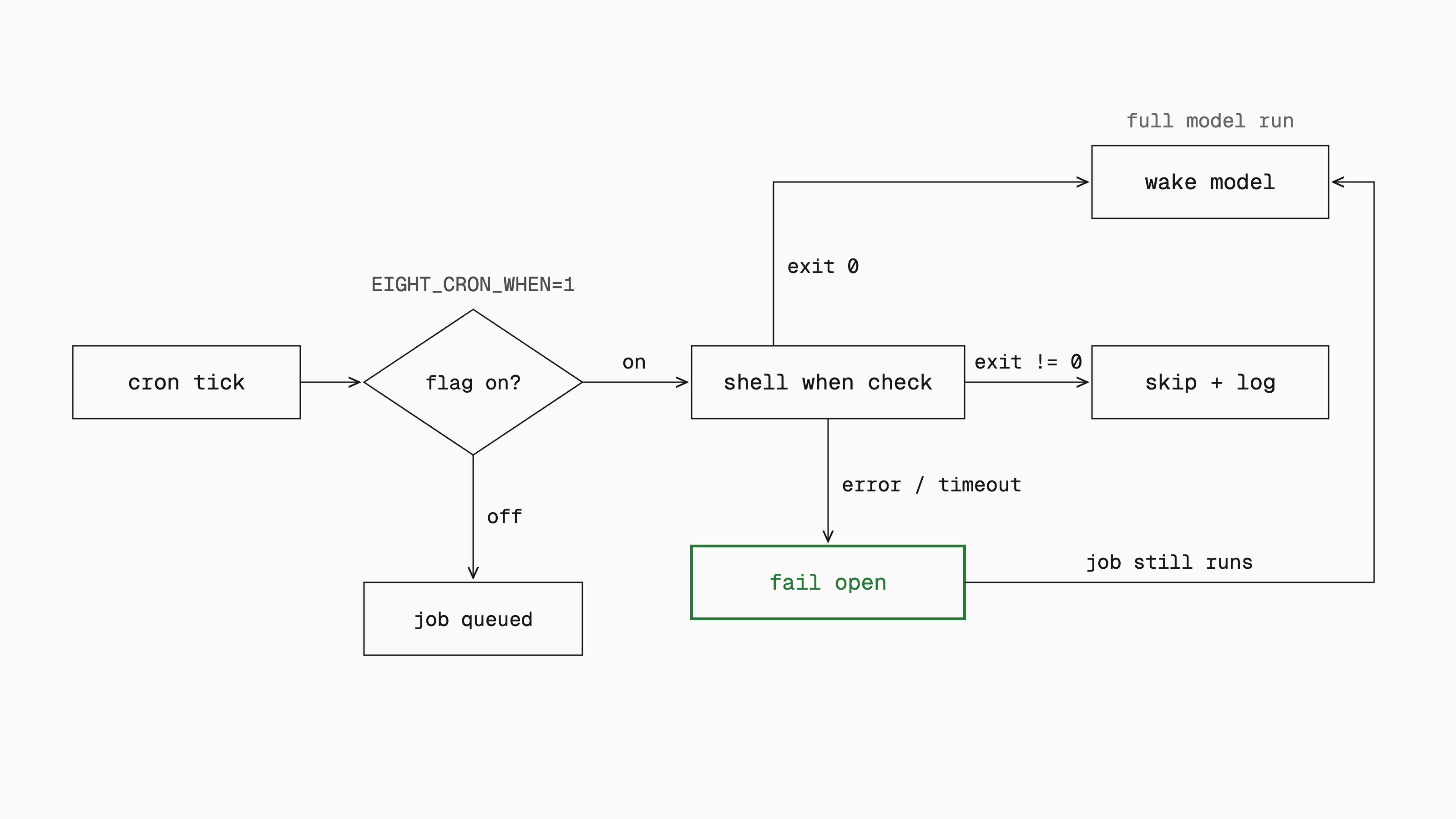 Flowchart of the proposed cron when check. If EIGHT_CRON_WHEN=1, a shell check runs: exit 0 wakes the model, a nonzero exit skips and logs, and an error or timeout fails open (highlighted) so the job still runs.