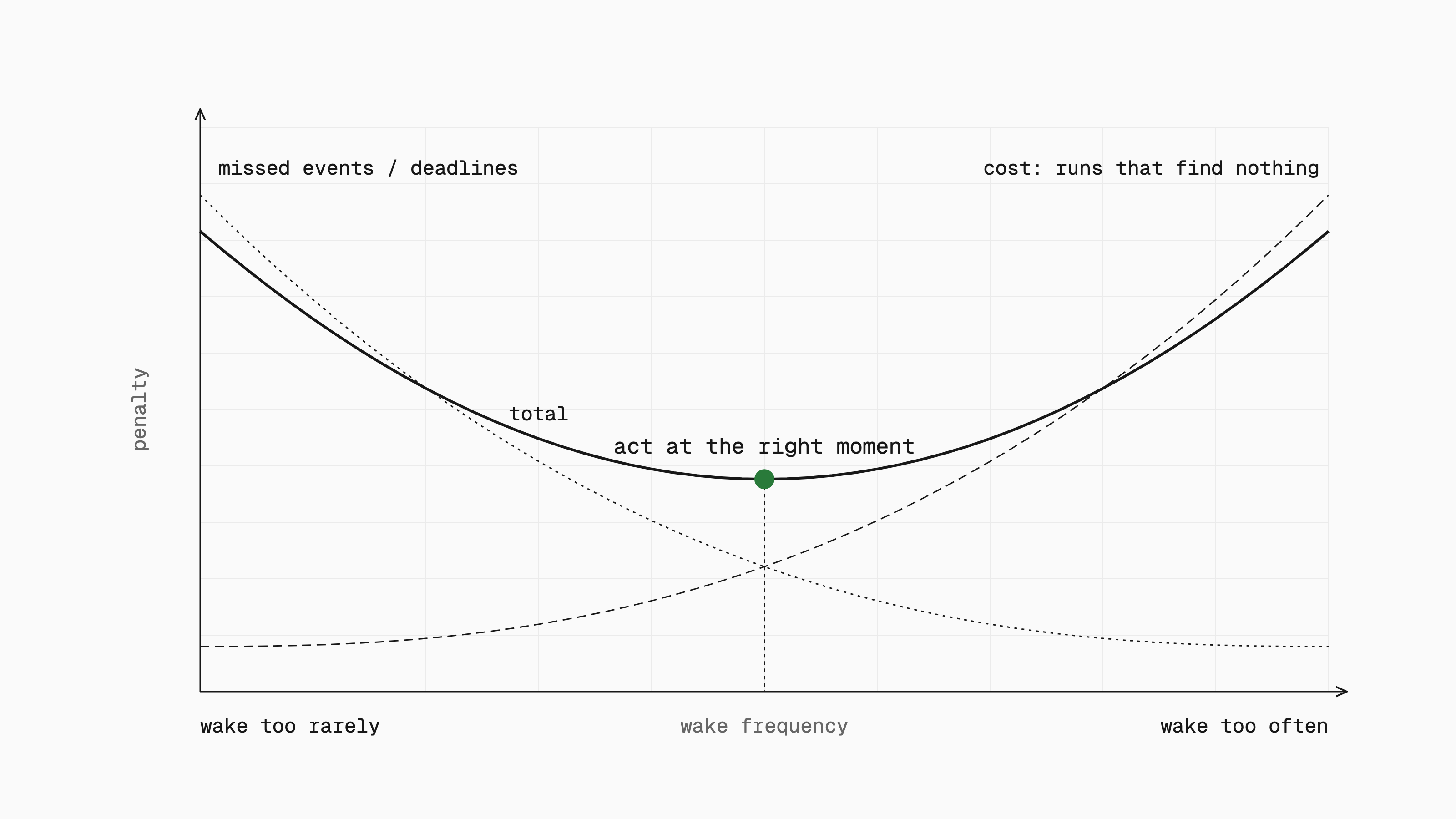 Penalty curves against wake frequency. The cost of empty runs rises as wakes become more frequent, missed events fall, and the total curve has its minimum in the middle, marked as the right moment to act.