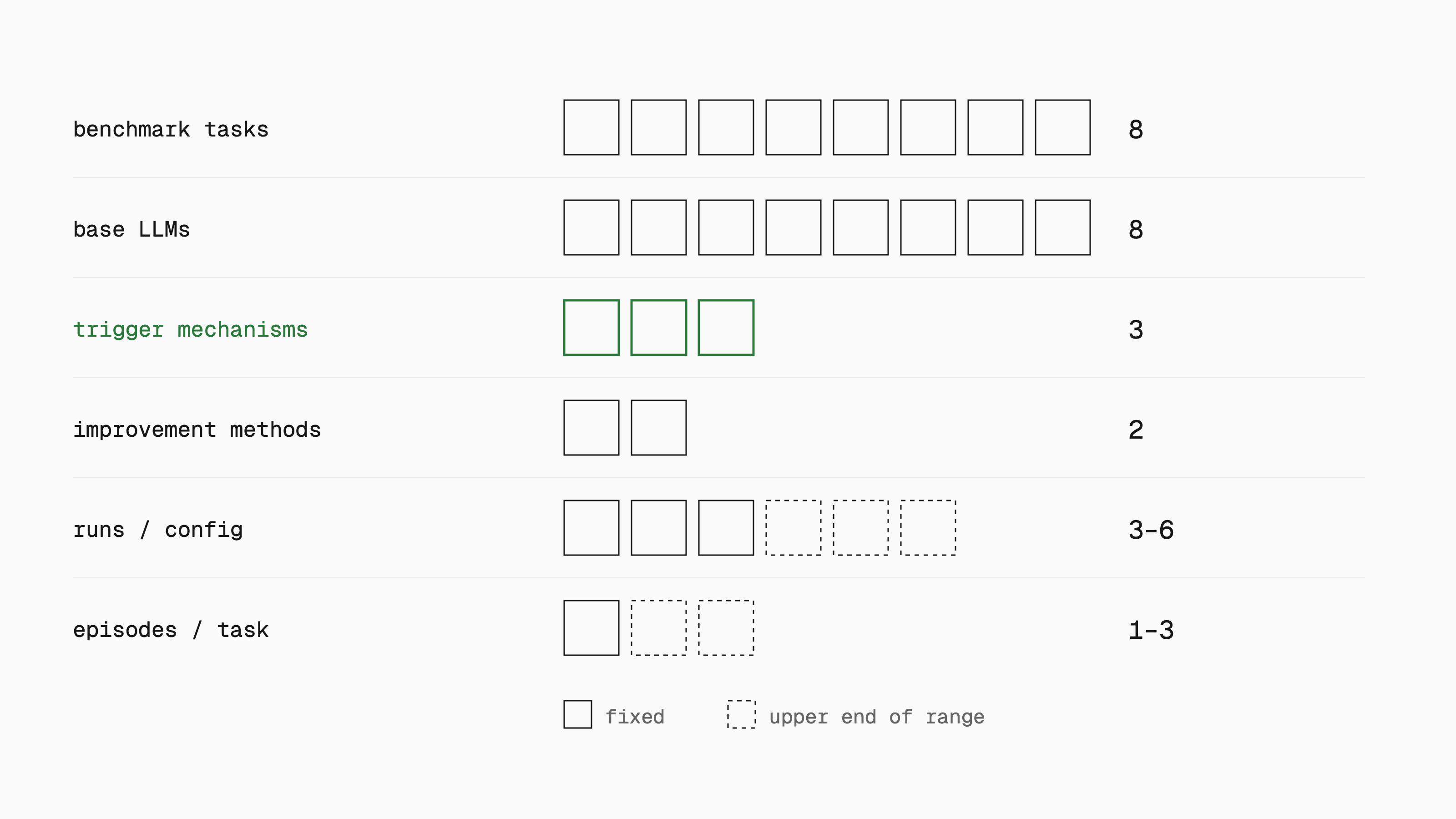 Unit-box chart of the ReLiveGym setup: 8 tasks, 8 base LLMs, 3 trigger mechanisms (highlighted), 2 improvement methods, 3 to 6 runs per configuration and 1 to 3 episodes per task.