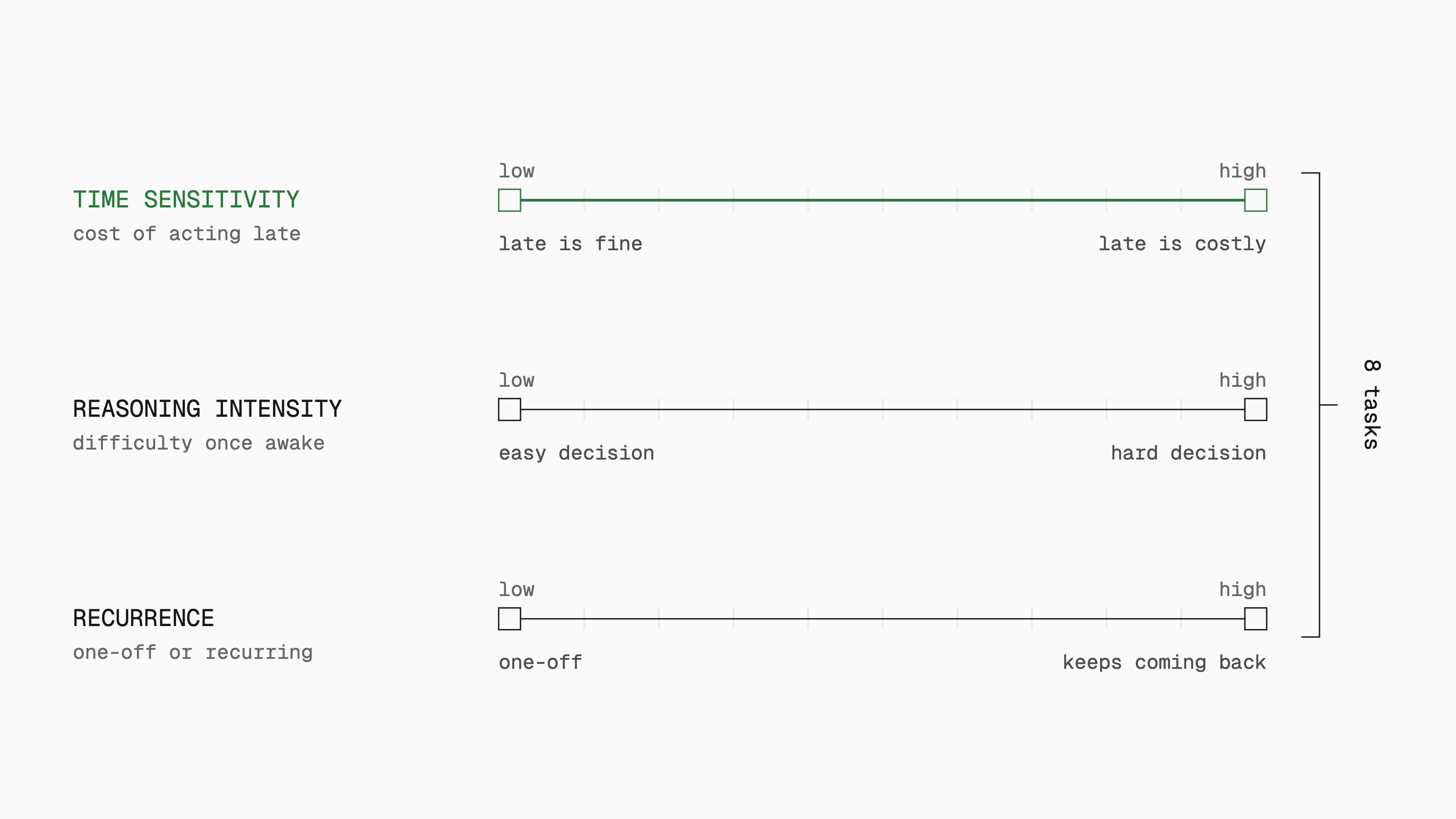 Three scales that the eight tasks vary along: time sensitivity (highlighted), reasoning intensity and recurrence, each running from low to high.