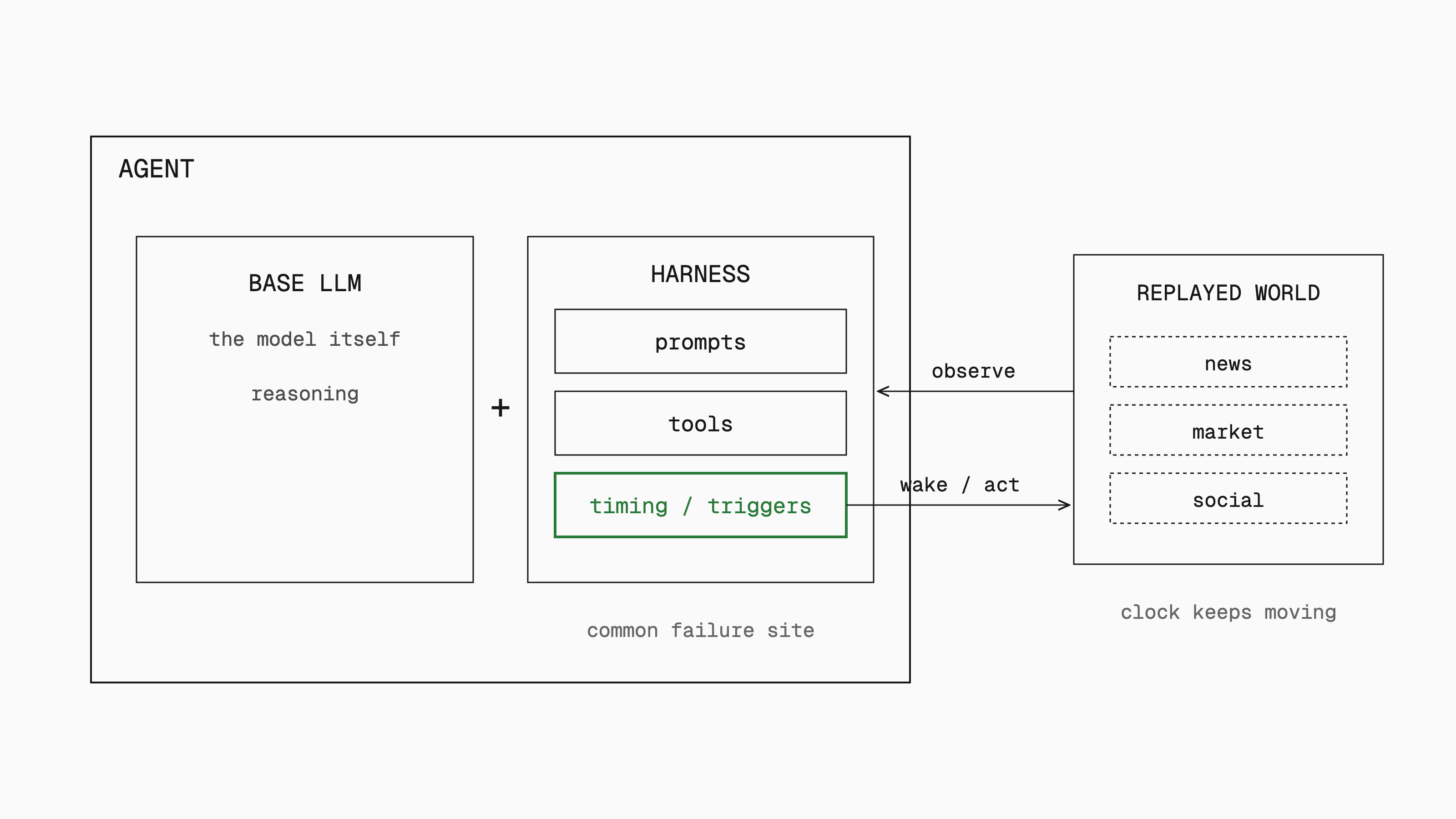 Block diagram of an agent as base LLM plus harness. The harness holds prompts, tools and the highlighted timing and trigger component, which wakes and acts on a replayed world of news, market and social streams.