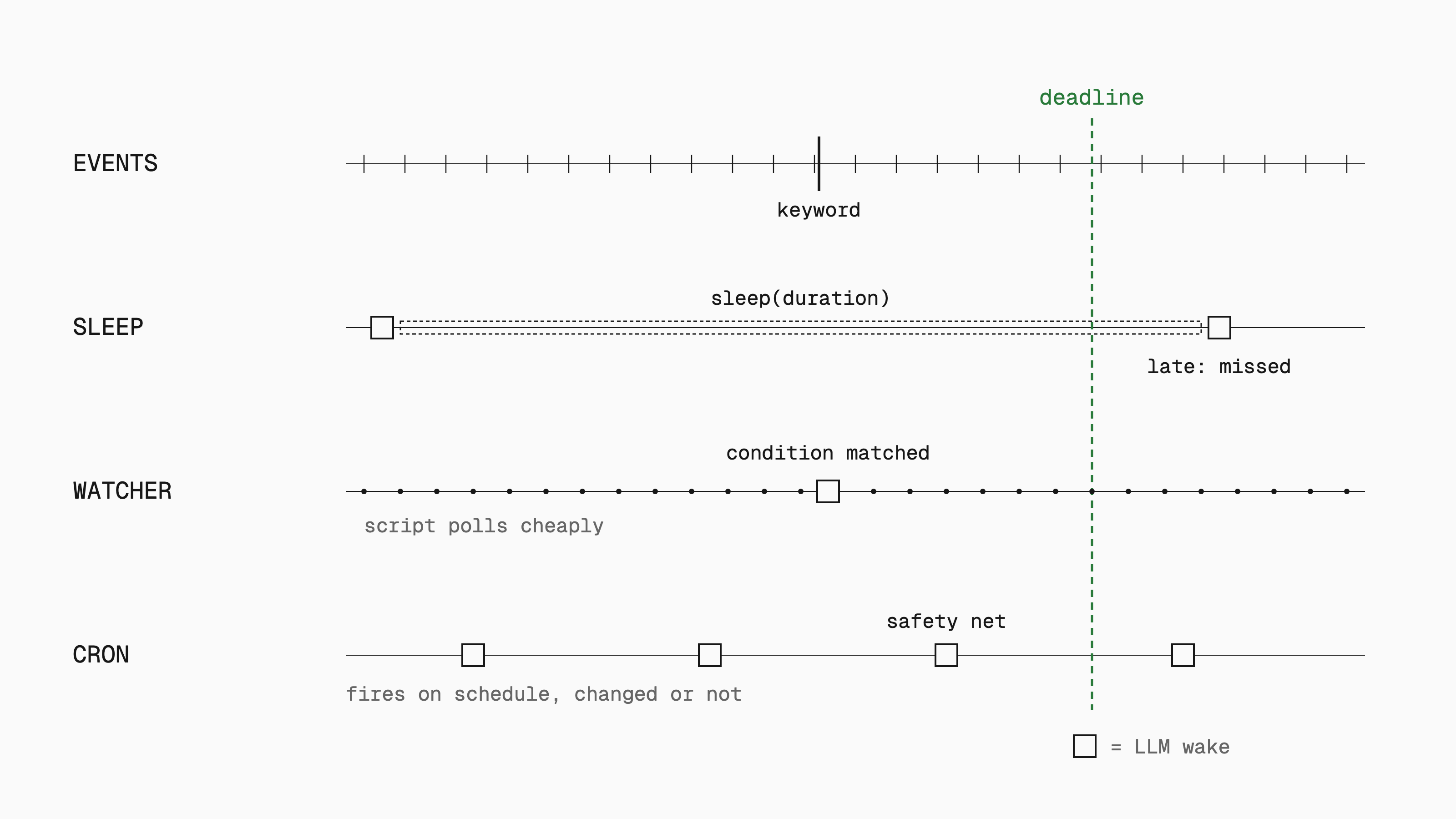 Timelines for the three triggers against one event stream and a highlighted deadline. Sleep oversleeps and wakes after the deadline, watcher polls cheaply and wakes on a keyword, and cron fires on schedule and acts as a safety net.