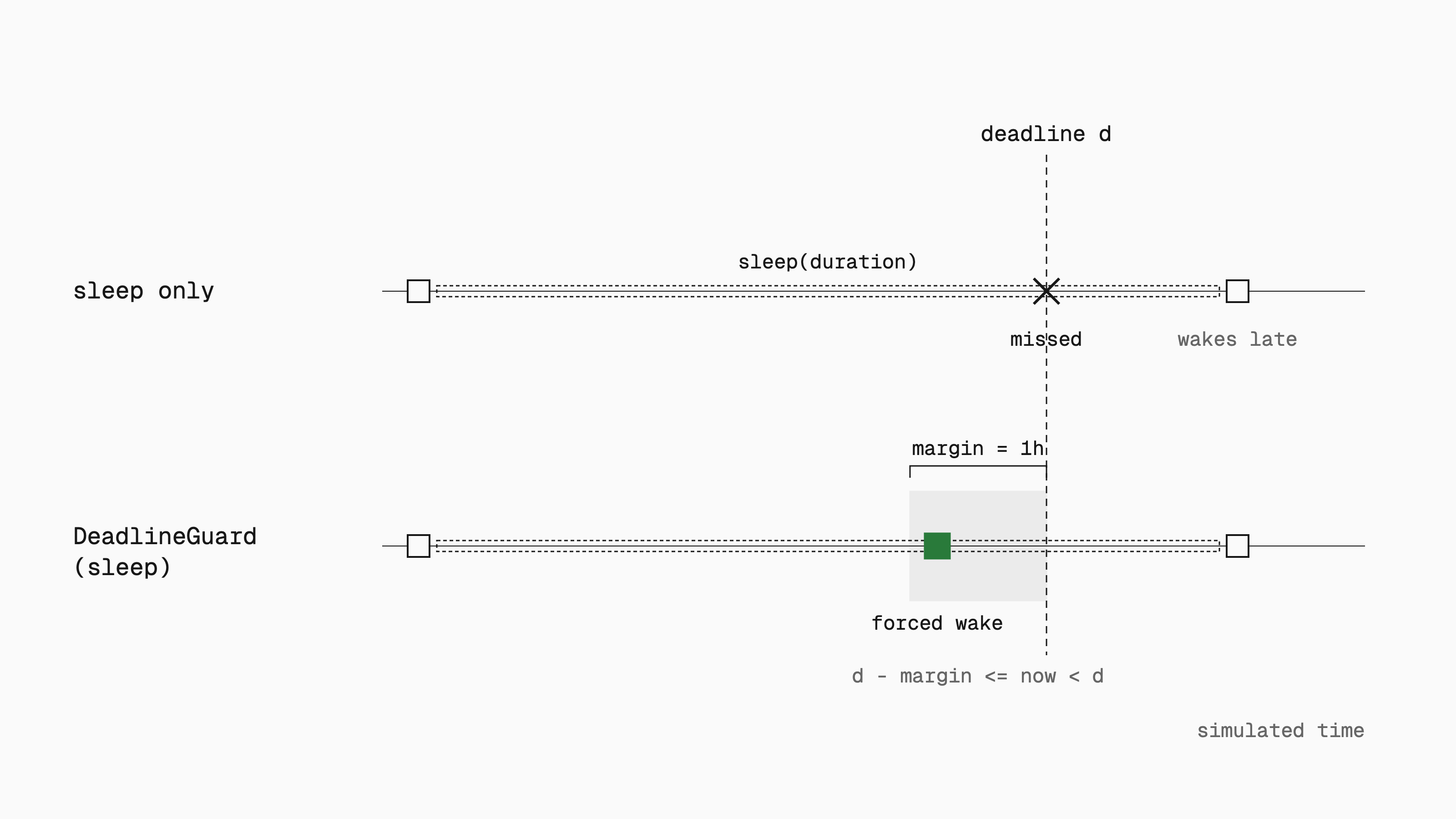 Two timelines. Sleep alone oversleeps past the deadline and misses it. The same sleep wrapped in a DeadlineGuard is forced awake, highlighted, inside the one-hour margin before the deadline.