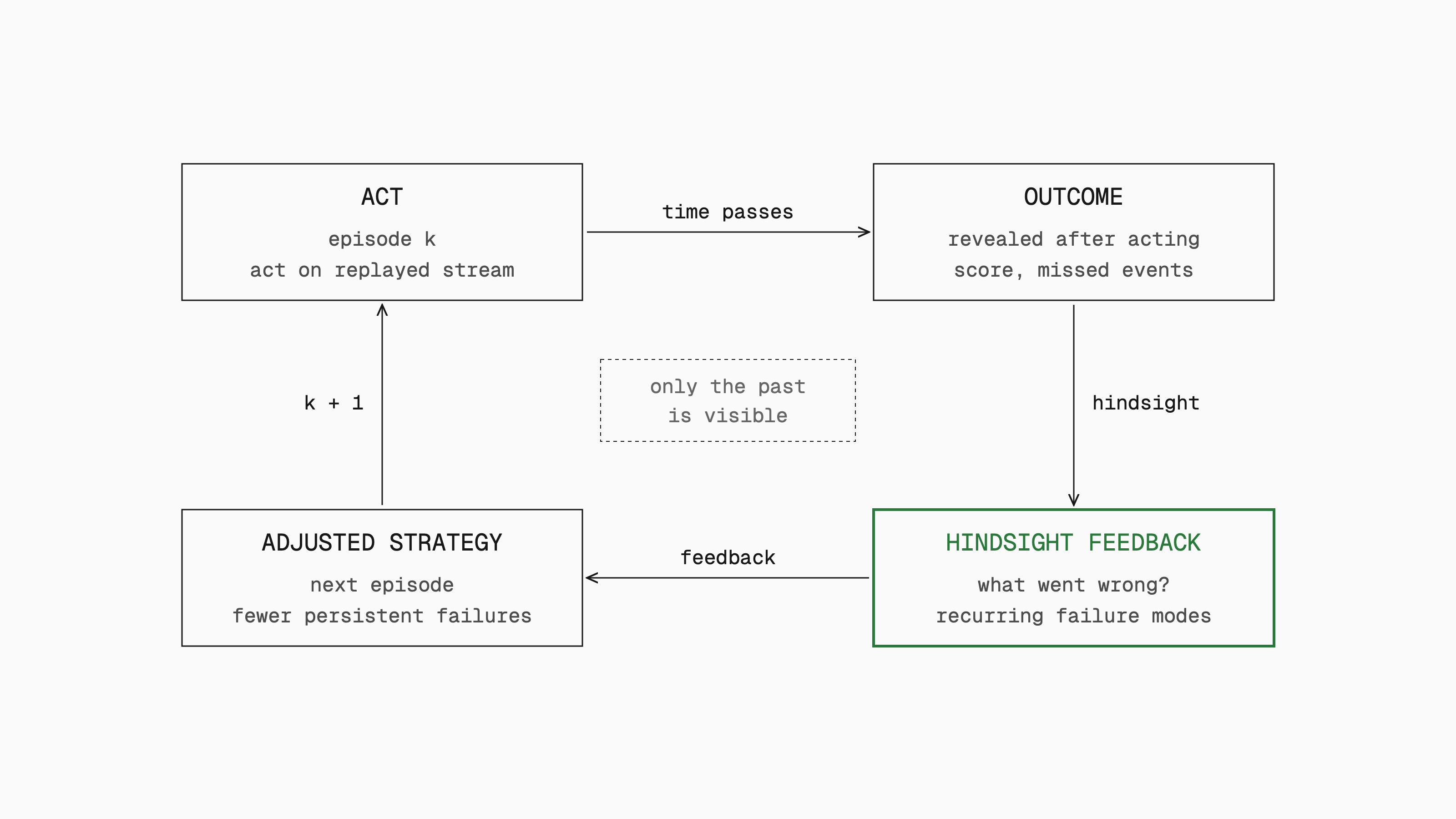 A loop of four boxes: act in episode k, outcome revealed after acting, hindsight feedback (highlighted), and an adjusted strategy for the next episode. A center note warns that only the past is visible.