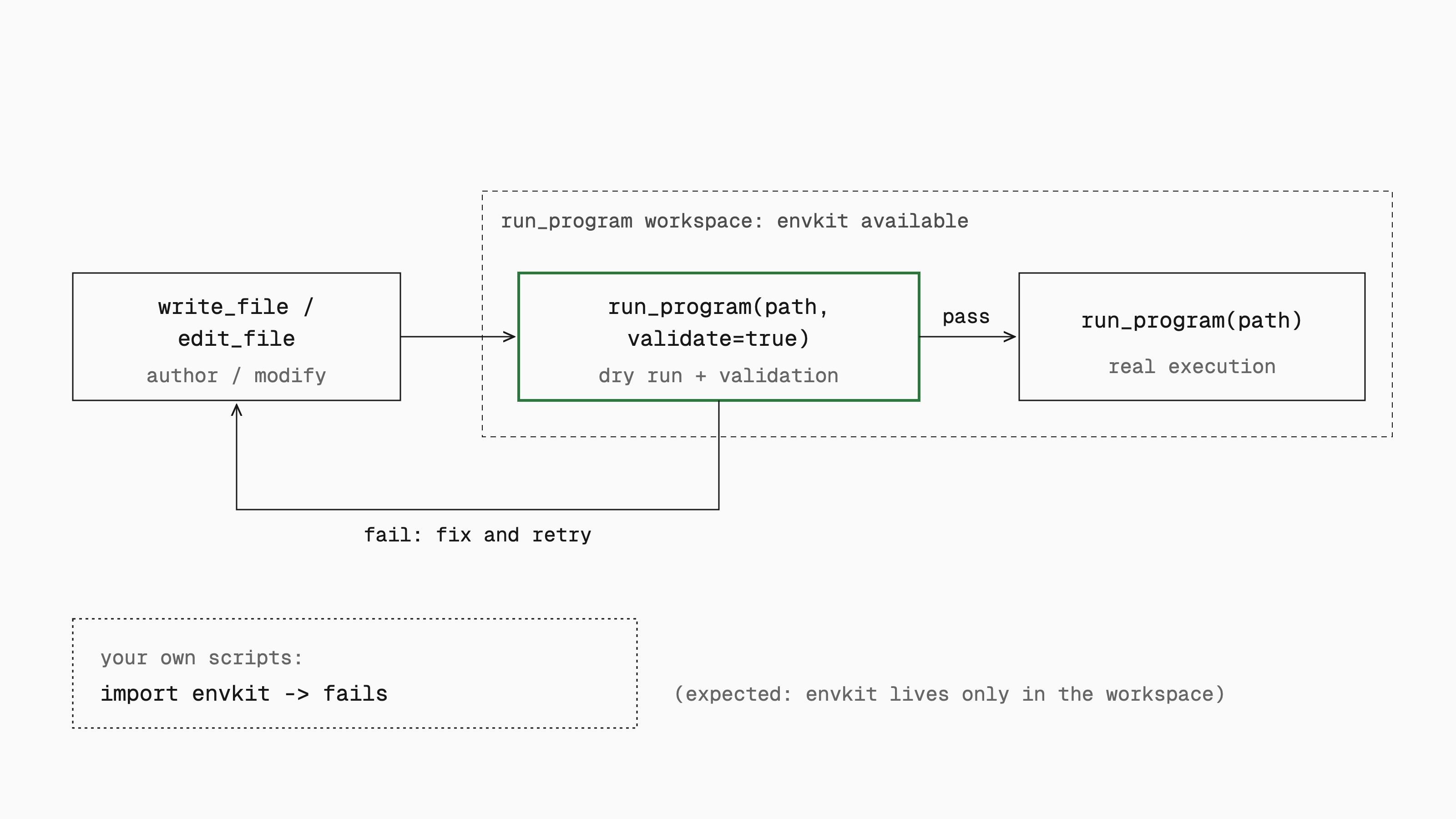 Pipeline from write_file or edit_file to run_program with validate=true (highlighted) to run_program for real execution, with a fail-and-retry loop. A dashed box marks the run_program workspace as the only place envkit exists.