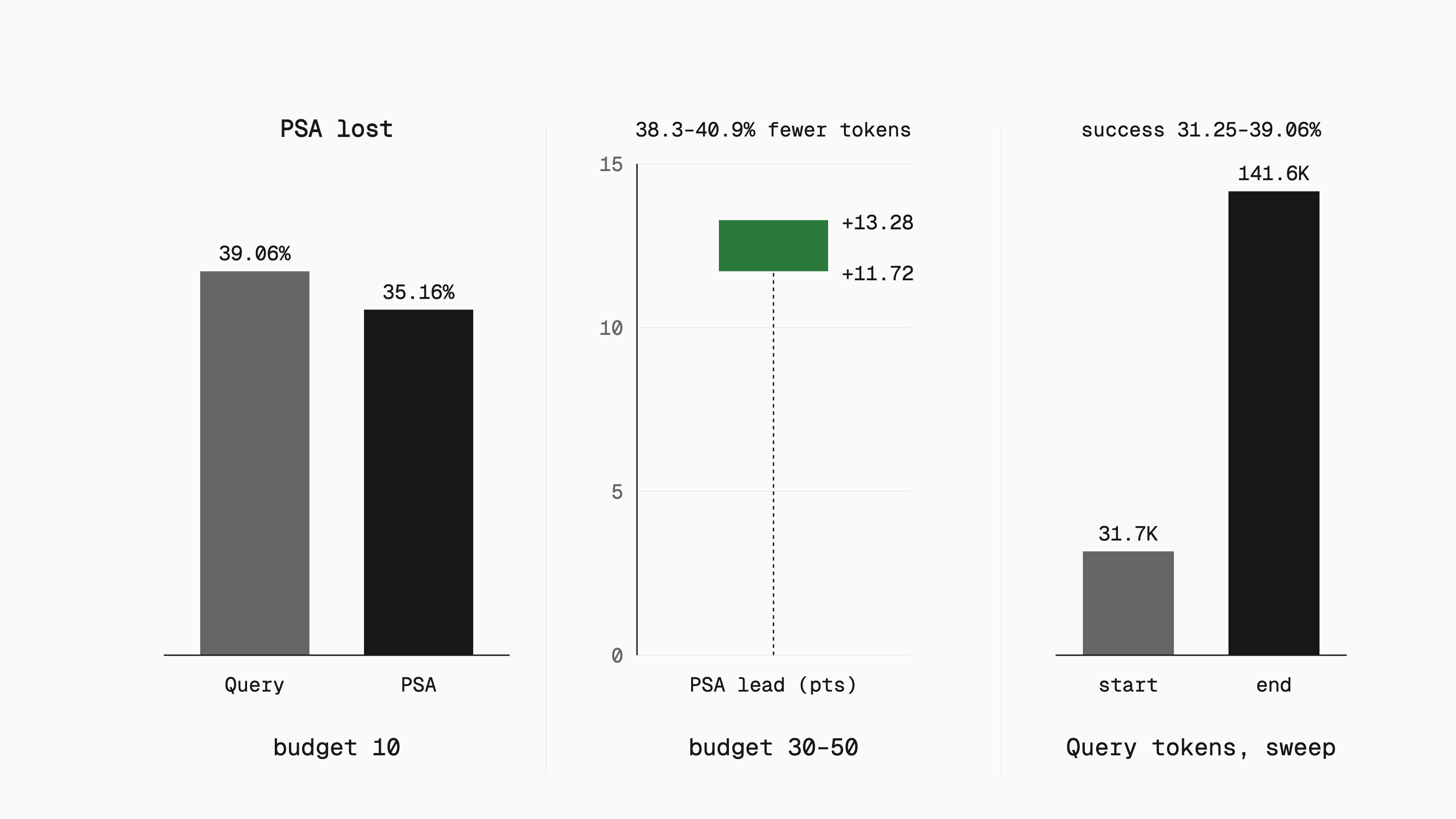 Three panels on decision budgets. At a budget of 10, PSA loses (35.16% vs. 39.06%). At budgets of 30–50, PSA leads by 11.72–13.28 points (highlighted) with 38.3–40.9% fewer tokens. Across the sweep, the Query-based Agent's tokens grow from 31.7K to 141.6K while its success stays at 31.25–39.06%.