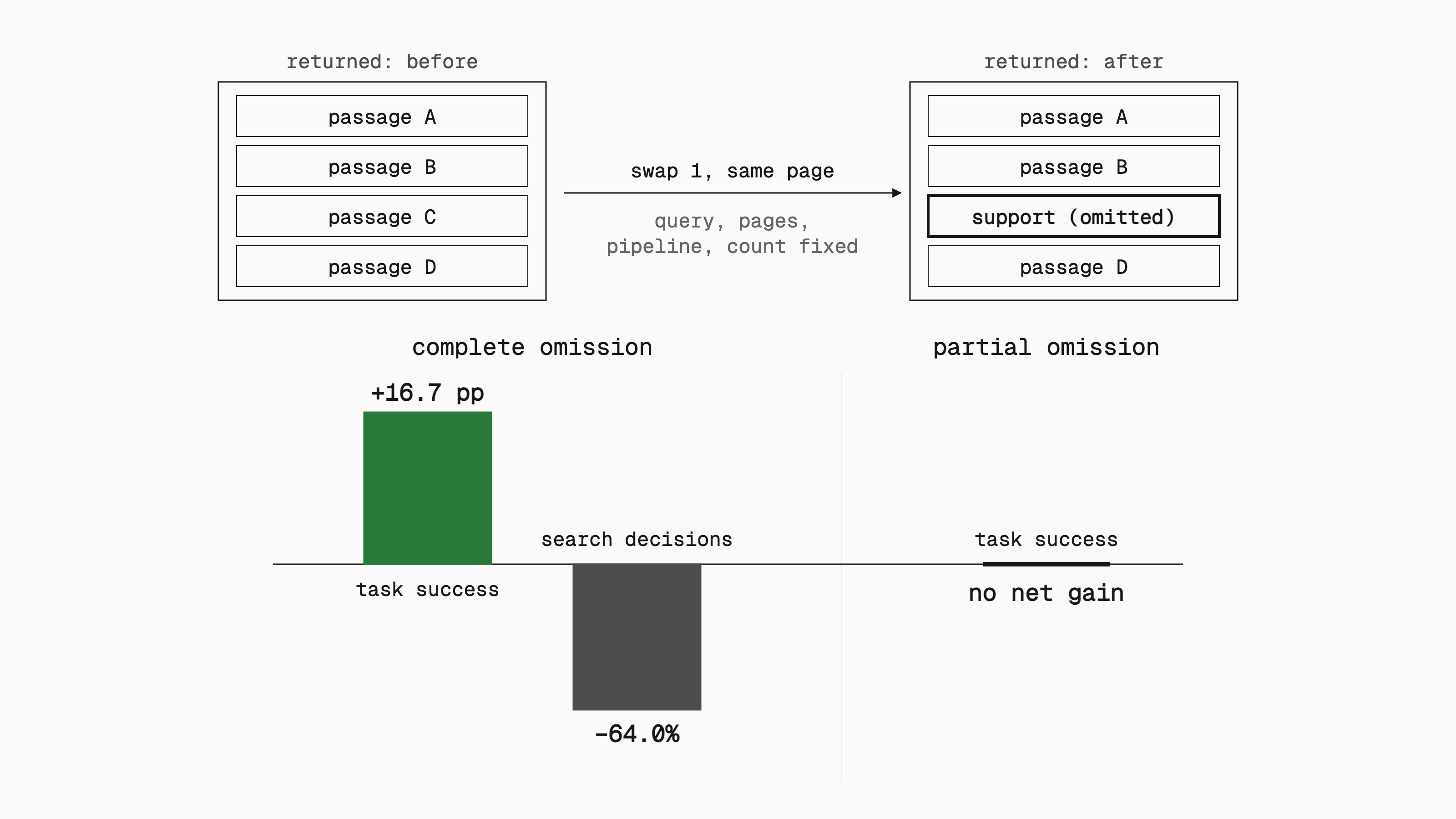 The same-page oracle swap replaces one returned passage with an omitted supporting passage, with everything else held fixed. For complete omissions, success rises 16.7 points and search decisions fall 64.0%; for partial omissions there is no net gain.