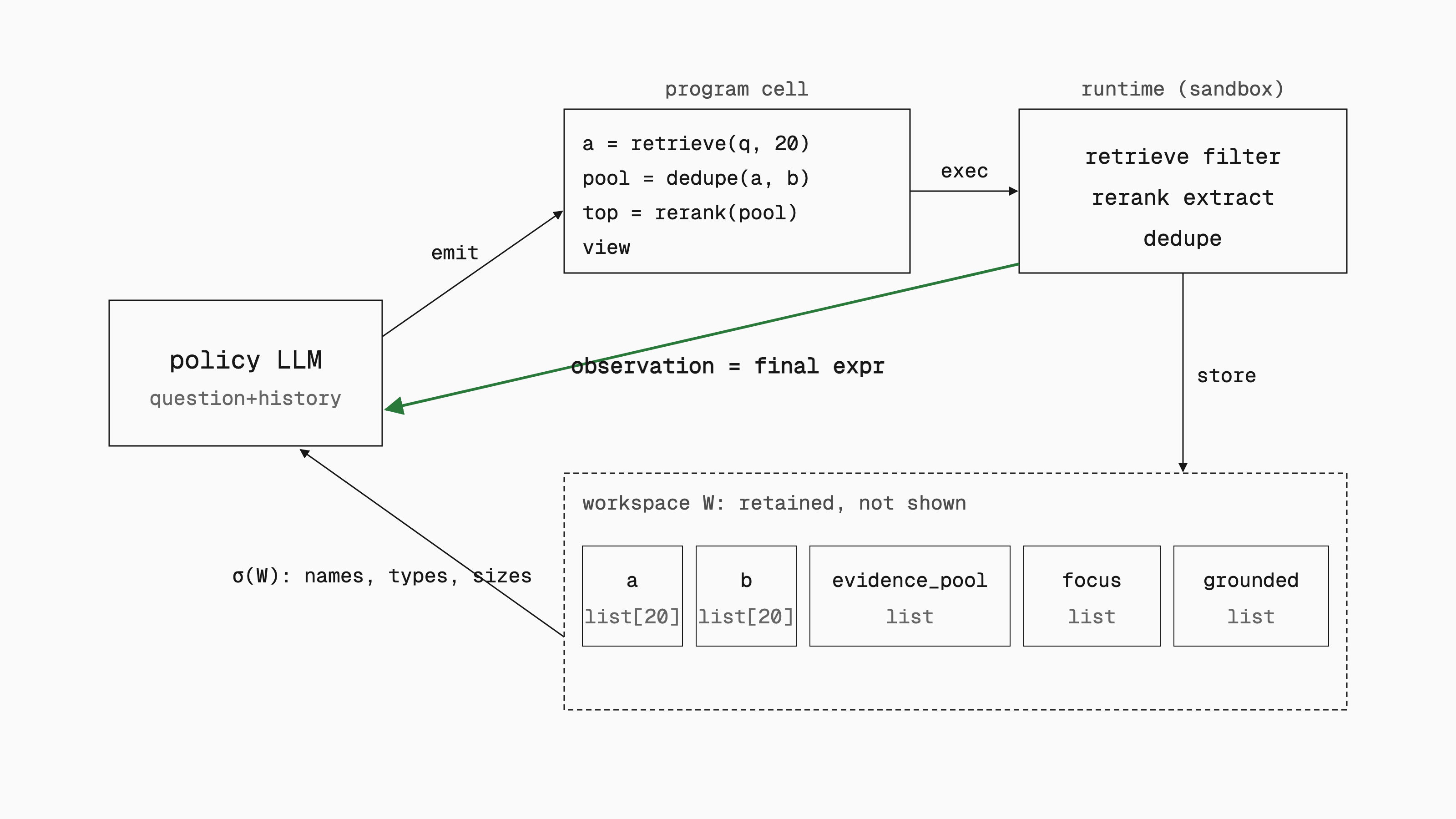 PSA architecture: the policy LLM emits a program cell, the sandboxed runtime executes it with five primitives, and the results are stored in a persistent workspace. The policy gets back only the cell's final expression as the observation, plus a σ(W) projection of names, types and sizes.