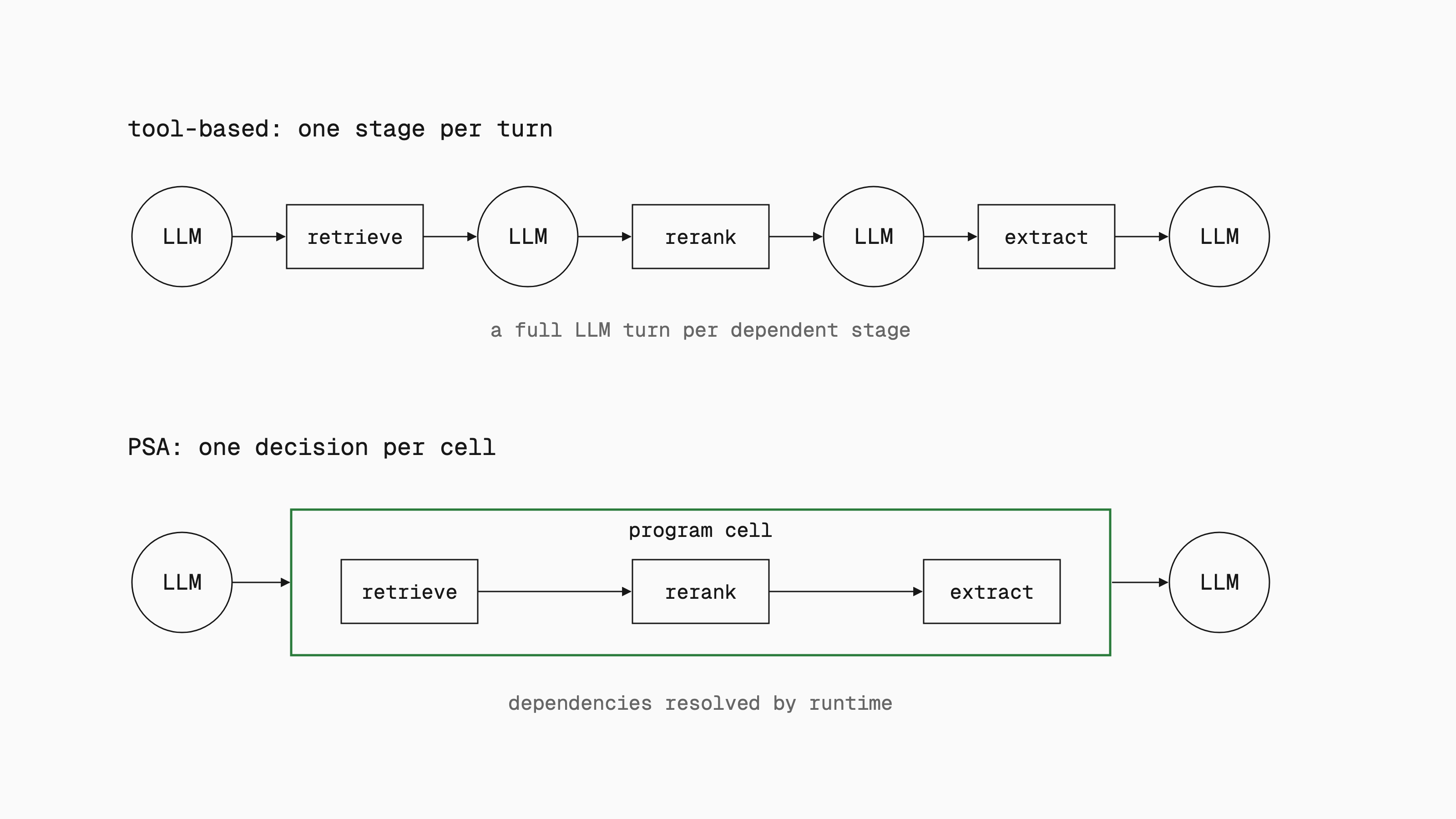 Two timelines. The tool-based agent alternates an LLM turn with each dependent stage (retrieve, rerank, extract). PSA runs all three stages inside one program cell between two LLM turns.