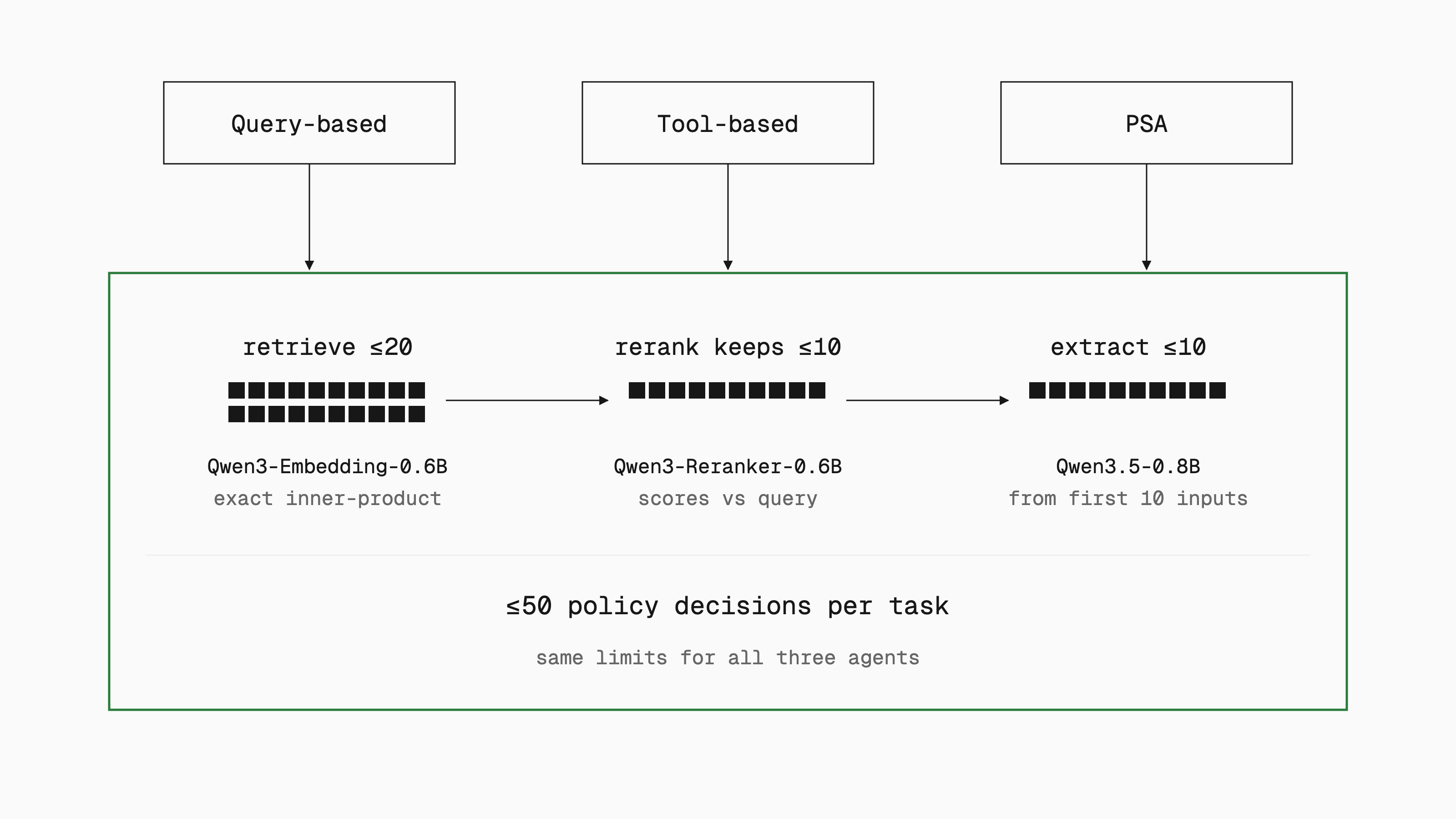 Three agents (Query-based, Tool-based, PSA) feed one frozen substrate. Retrieval with Qwen3-Embedding-0.6B returns up to 20 candidates, Qwen3-Reranker-0.6B keeps up to 10, and Qwen3.5-0.8B extracts up to 10 from the first 10 inputs, with a cap of 50 decisions per task.