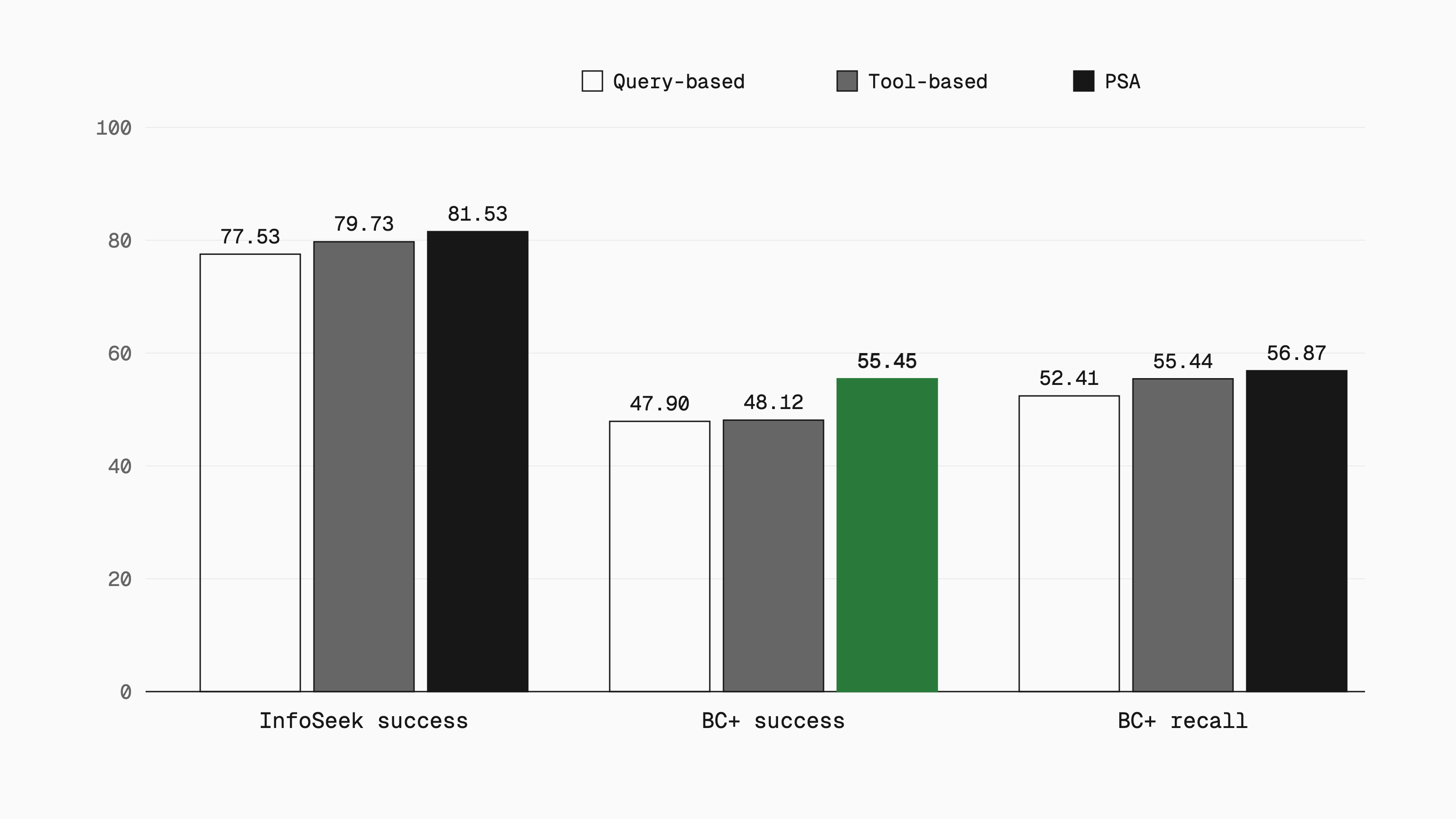 Grouped bar chart of macro-averaged results. InfoSeek-Eval success is 77.53, 79.73 and 81.53. BrowseComp-Plus success is 47.90, 48.12 and 55.45, with PSA's 55.45 highlighted. BrowseComp-Plus recall is 52.41, 55.44 and 56.87.
